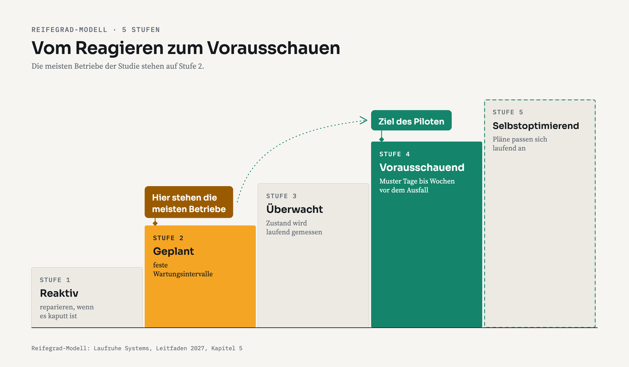Reifegrad-Modell als aufsteigende Treppe mit fünf Stufen: 1 Reaktiv, 2 Geplant, 3 Überwacht, 4 Vorausschauend, 5 Selbstoptimierend. Bei Stufe 2 die Markierung Hier stehen die meisten Betriebe, bei Stufe 4 die Markierung Ziel des Piloten.