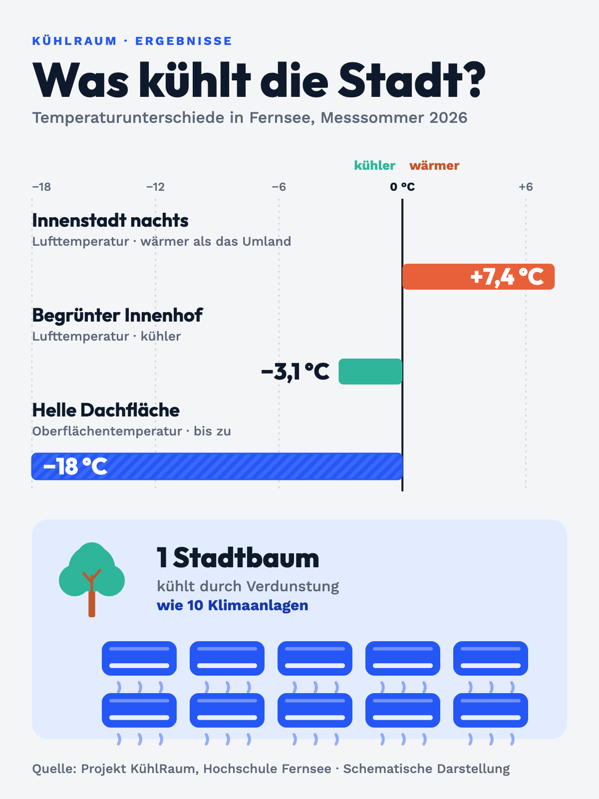 Balkendiagramm Was kühlt die Stadt?: Innenstadt nachts +7,4 °C Lufttemperatur wärmer als das Umland; begrünter Innenhof −3,1 °C Lufttemperatur kühler; helle Dachfläche bis zu −18 °C Oberflächentemperatur. Darunter: 1 Stadtbaum kühlt durch Verdunstung wie 10 Klimaanlagen (zehn Klimaanlagen-Symbole). Quelle: Projekt KühlRaum, Hochschule Fernsee