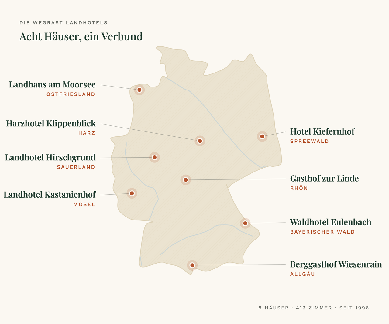 Stilisierte Deutschlandkarte „Acht Häuser, ein Verbund“ mit den 8 Häusern der Wegrast Landhotels: Landhaus am Moorsee (Ostfriesland), Harzhotel Klippenblick (Harz), Landhotel Hirschgrund (Sauerland), Landhotel Kastanienhof (Mosel), Hotel Kiefernhof (Spreewald), Gasthof zur Linde (Rhön), Waldhotel Eulenbach (Bayerischer Wald) und Berggasthof Wiesenrain (Allgäu)