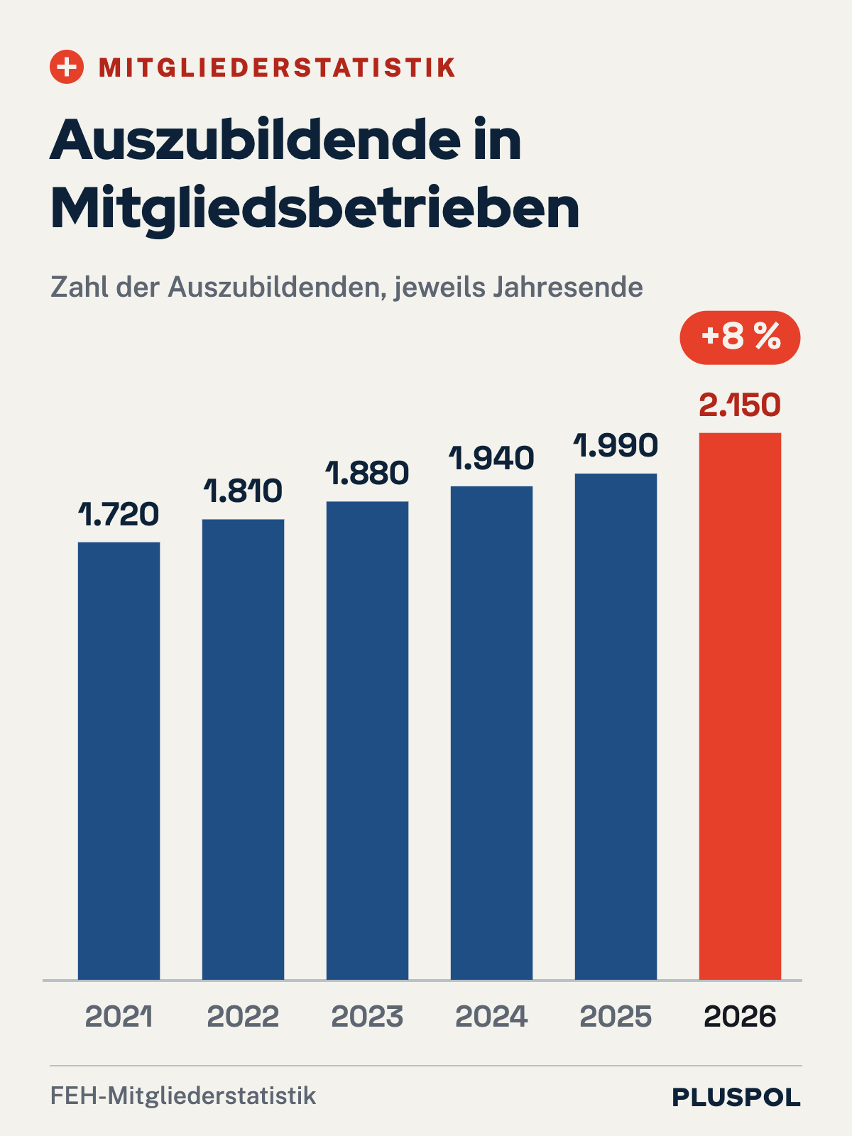 Säulendiagramm Auszubildende in Mitgliedsbetrieben: 2021 1.720, 2022 1.810, 2023 1.880, 2024 1.940, 2025 1.990, 2026 2.150; die Säule 2026 ist rot hervorgehoben mit plus 8 Prozent. Quelle: FEH-Mitgliederstatistik.