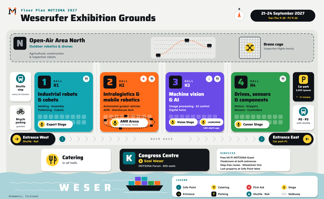 Floor plan of MOTIONA 2027 at the Weserufer Exhibition Grounds in Bremen: Hall 1 industrial robots and cobots (teal) with the Expert Stage, Hall 2 intralogistics and mobile robotics (orange) with the AMR Arena and first aid, Hall 3 machine vision and AI (violet) with the Vision Stage, LAUNCHPAD with 140 start-ups and an info point, Hall 4 drives, sensors and components (green) with the Career Stage. Open-Air Area North with outdoor robotics and the drone cage at the top, the Congress Centre with Saal Weser, catering and services at the bottom. Entrance West with shuttle stop, rail and bicycle parking, Entrance East with Car Park P1 plus P2 and P3 with shuttle. Info points at both entrances and in Hall 3, catering in all halls, the Weser river along the lower edge. Schematic, fictional