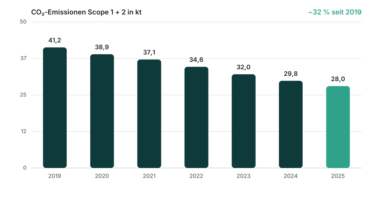 Balkendiagramm: CO₂-Emissionen Scope 1 und 2 von 41,2 kt 2019 auf 28,0 kt 2025