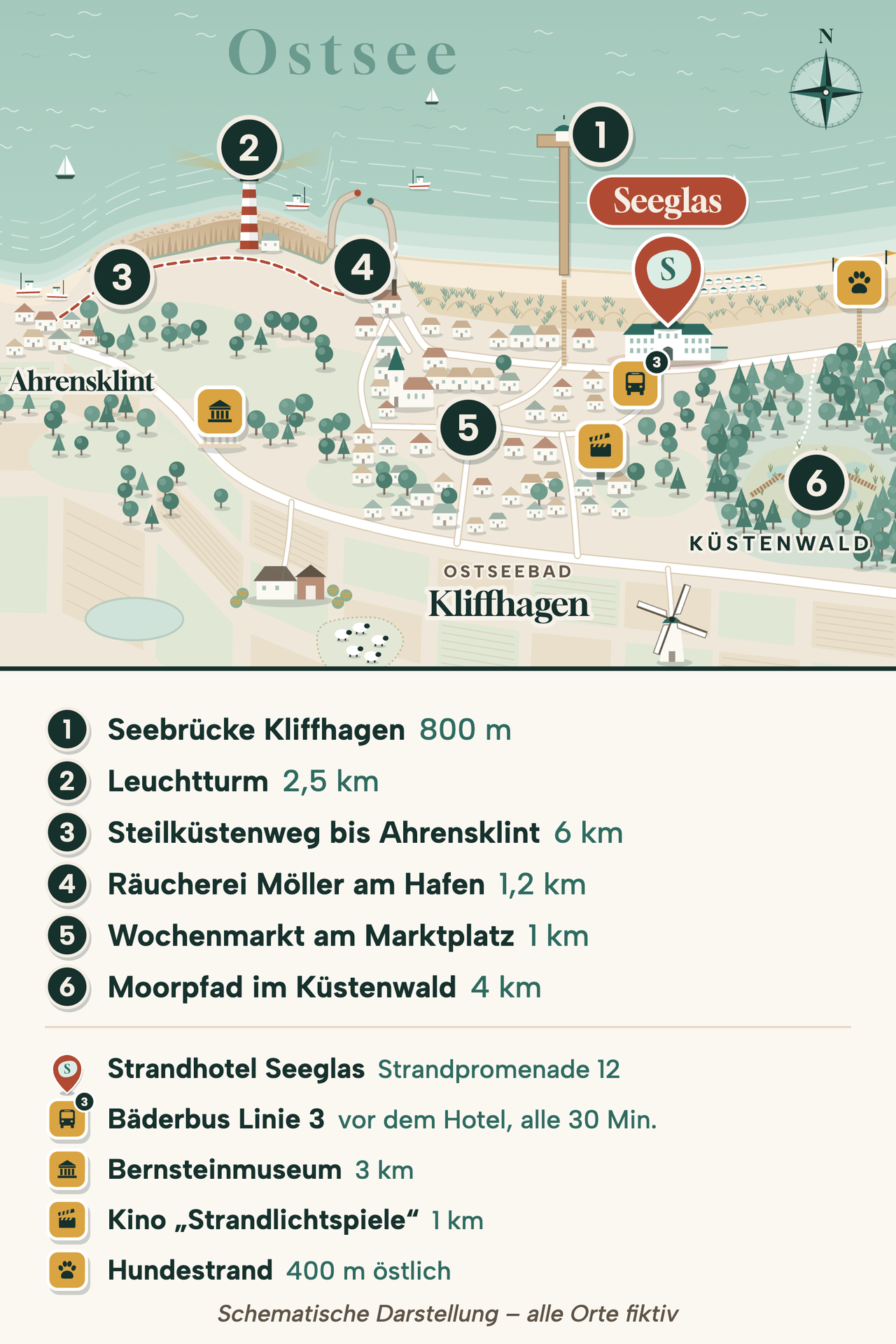 Umgebungskarte von Ostseebad Kliffhagen im Hochformat, Norden oben: oben die Karte mit Ostsee, Steilküste, Hafen, Dorf, Küstenwald und dem Strandhotel Seeglas, nummerierte Marker 1 bis 6 und Symbole für Bus, Bernsteinmuseum, Kino und Hundestrand; darunter die Legende: 1 Seebrücke Kliffhagen 800 m, 2 Leuchtturm 2,5 km, 3 Steilküstenweg bis Ahrensklint 6 km, 4 Räucherei Möller am Hafen 1,2 km, 5 Wochenmarkt am Marktplatz 1 km, 6 Moorpfad im Küstenwald 4 km, Bäderbus Linie 3 vor dem Hotel, Bernsteinmuseum 3 km, Kino „Strandlichtspiele“ 1 km, Hundestrand 400 m östlich; schematische Darstellung, alle Orte fiktiv
