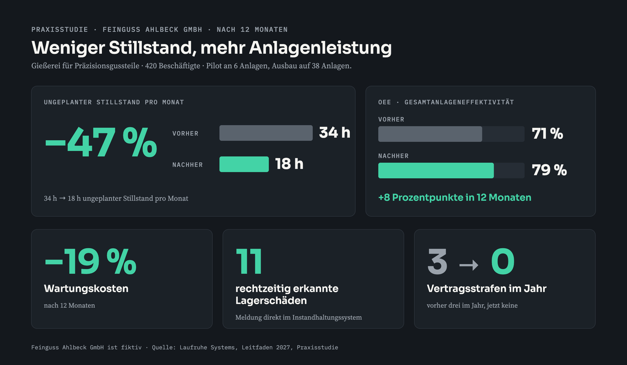 Ergebnis der Praxisstudie Feinguss Ahlbeck nach 12 Monaten: ungeplanter Stillstand von 34 auf 18 Stunden pro Monat (minus 47 Prozent), OEE von 71 auf 79 Prozent, Wartungskosten minus 19 Prozent, 11 rechtzeitig erkannte Lagerschäden, Vertragsstrafen von 3 auf 0.