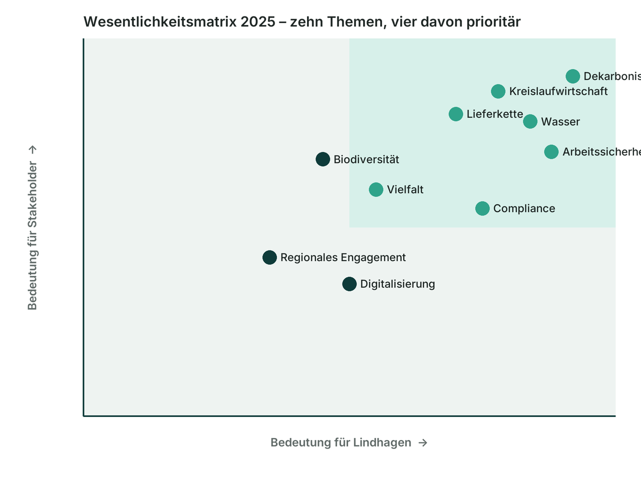 Wesentlichkeitsmatrix mit zehn Themen, vier davon prioritär