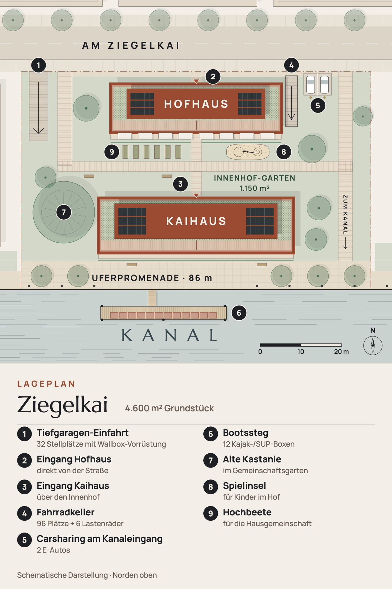 Lageplan Ziegelkai im Hochformat, Norden oben: Hofhaus an der Straße Am Ziegelkai, Innenhof-Garten mit Kastanie, Spielinsel und Hochbeeten, Kaihaus am Kanal mit Uferpromenade und Bootssteg; nummerierte Legende darunter mit Tiefgarage, Eingängen, Fahrradkeller, Carsharing, Bootssteg und Gartenelementen. Schematische Darstellung.