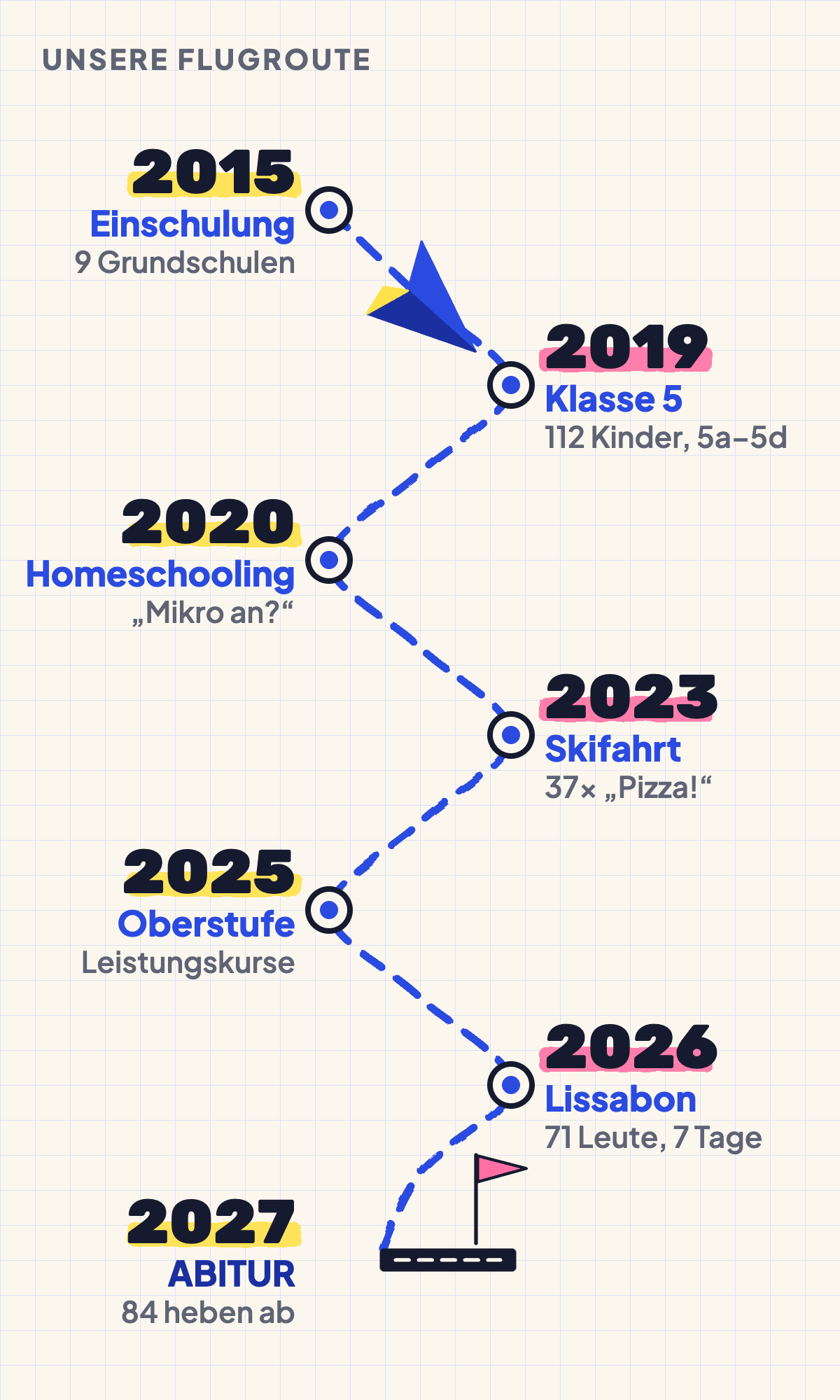 Flugroute des Jahrgangs von oben nach unten als gestrichelte Papierflieger-Route mit sieben Stationen: 2015 Einschulung, 2019 Klasse 5, 2020 Homeschooling, 2023 Skifahrt, 2025 Oberstufe, 2026 Lissabon, 2027 ABITUR mit Landebahn und Fahne.