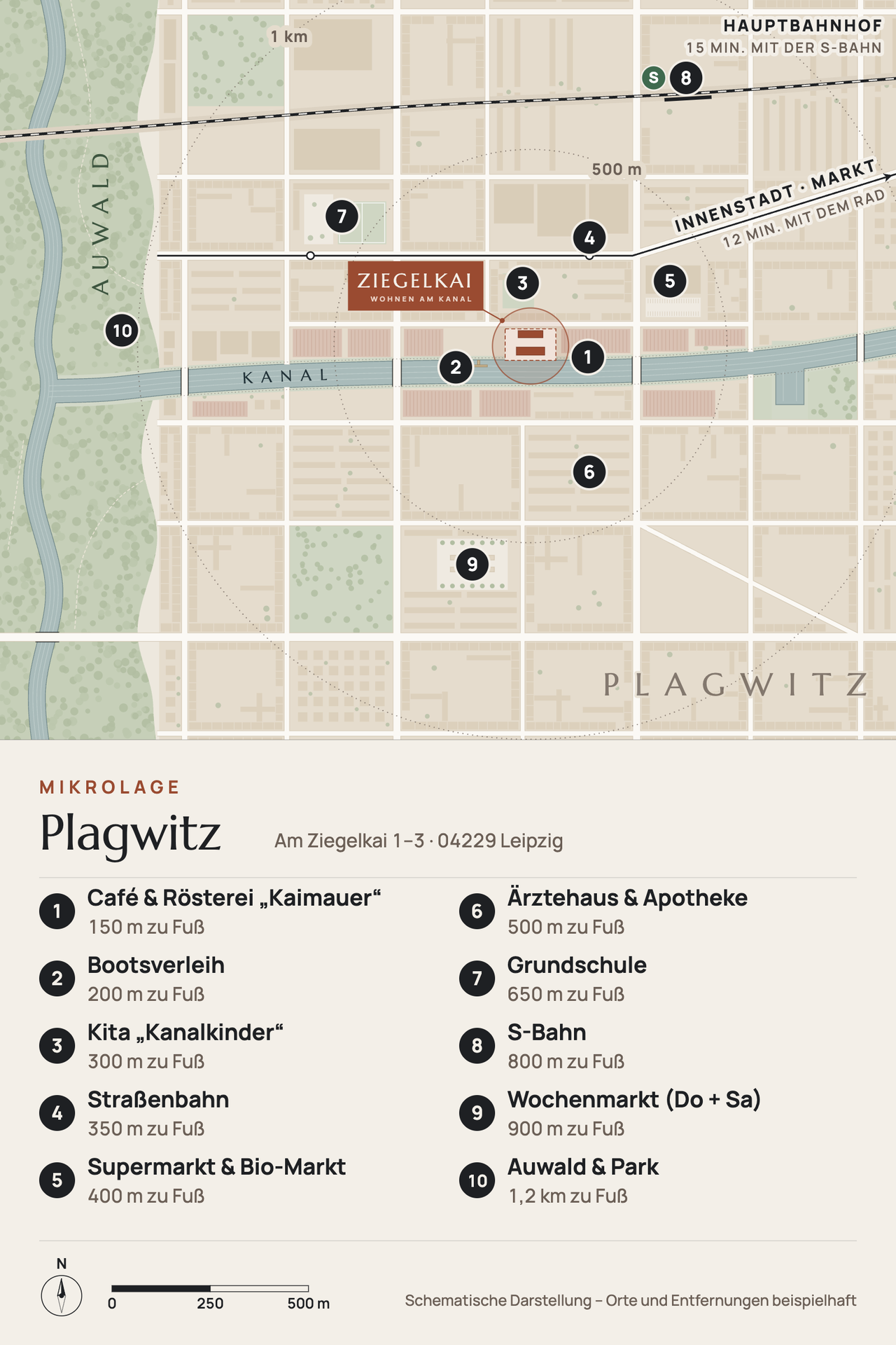 Schematische Mikrolage-Karte von Leipzig-Plagwitz: Häuserblöcke in Sandstein, der Kanal als blaugrünes Band mit Brücken, im Westen der Auwald mit Fluss, im Norden S-Bahn-Linie und Straßenbahn. Das Projekt Ziegelkai ist rot markiert am Nordufer des Kanals, mit Umkreisen von 500 m und 1 km. Nummerierte Orte mit Fußweg: 1 Café & Rösterei „Kaimauer“ (150 m), 2 Bootsverleih (200 m), 3 Kita „Kanalkinder“ (300 m), 4 Straßenbahn (350 m), 5 Supermarkt & Bio-Markt (400 m), 6 Ärztehaus & Apotheke (500 m), 7 Grundschule (650 m), 8 S-Bahn (800 m), 9 Wochenmarkt donnerstags und samstags (900 m), 10 Auwald & Park (1,2 km). Richtungshinweise: Innenstadt/Markt 12 Minuten mit dem Rad, Hauptbahnhof 15 Minuten mit der S-Bahn.