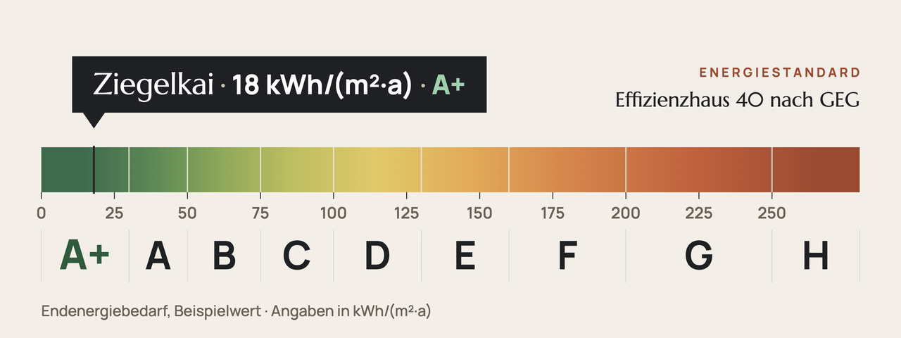 Energieeffizienzskala wie im Energieausweis mit Farbverlauf von Grün über Gelb nach Rot und den Klassen A+ bis H; die Markierung zeigt Ziegelkai bei 18 kWh/(m²·a) in Klasse A+. Endenergiebedarf, Beispielwert.