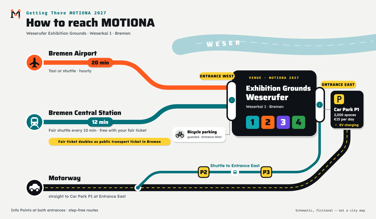 Schematic transit-style map of how to reach MOTIONA 2027: the fair shuttle runs from Bremen Central Station every 10 minutes and takes 12 minutes to Entrance West, free with your fair ticket, which also works as a public transport ticket in Bremen. From Bremen Airport it is 20 minutes by taxi or shuttle (hourly) to Entrance West. By motorway you drive straight to Car Park P1 at Entrance East (2,000 spaces, 15 euros per day, EV charging); P2 and P3 are linked to Entrance East by shuttle. Guarded bicycle parking at Entrance West, Weserufer Exhibition Grounds, Weserkai 1, Bremen, on the river Weser. Schematic, fictional, not a city map