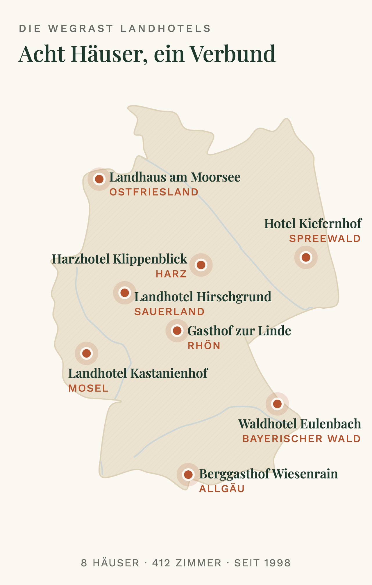 Stilisierte Deutschlandkarte „Acht Häuser, ein Verbund“ mit den 8 Häusern der Wegrast Landhotels: Landhaus am Moorsee (Ostfriesland), Harzhotel Klippenblick (Harz), Landhotel Hirschgrund (Sauerland), Landhotel Kastanienhof (Mosel), Hotel Kiefernhof (Spreewald), Gasthof zur Linde (Rhön), Waldhotel Eulenbach (Bayerischer Wald) und Berggasthof Wiesenrain (Allgäu)