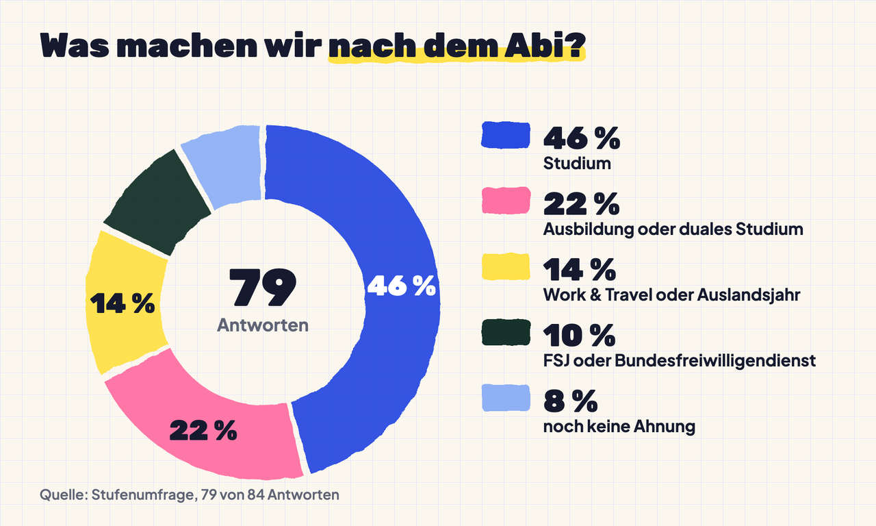 Donut-Diagramm „Was machen wir nach dem Abi?“ (79 Antworten): Studium 46 %, Ausbildung oder duales Studium 22 %, Work & Travel oder Auslandsjahr 14 %, FSJ oder Bundesfreiwilligendienst 10 %, noch keine Ahnung 8 %. Quelle: Stufenumfrage, 79 von 84 Antworten.