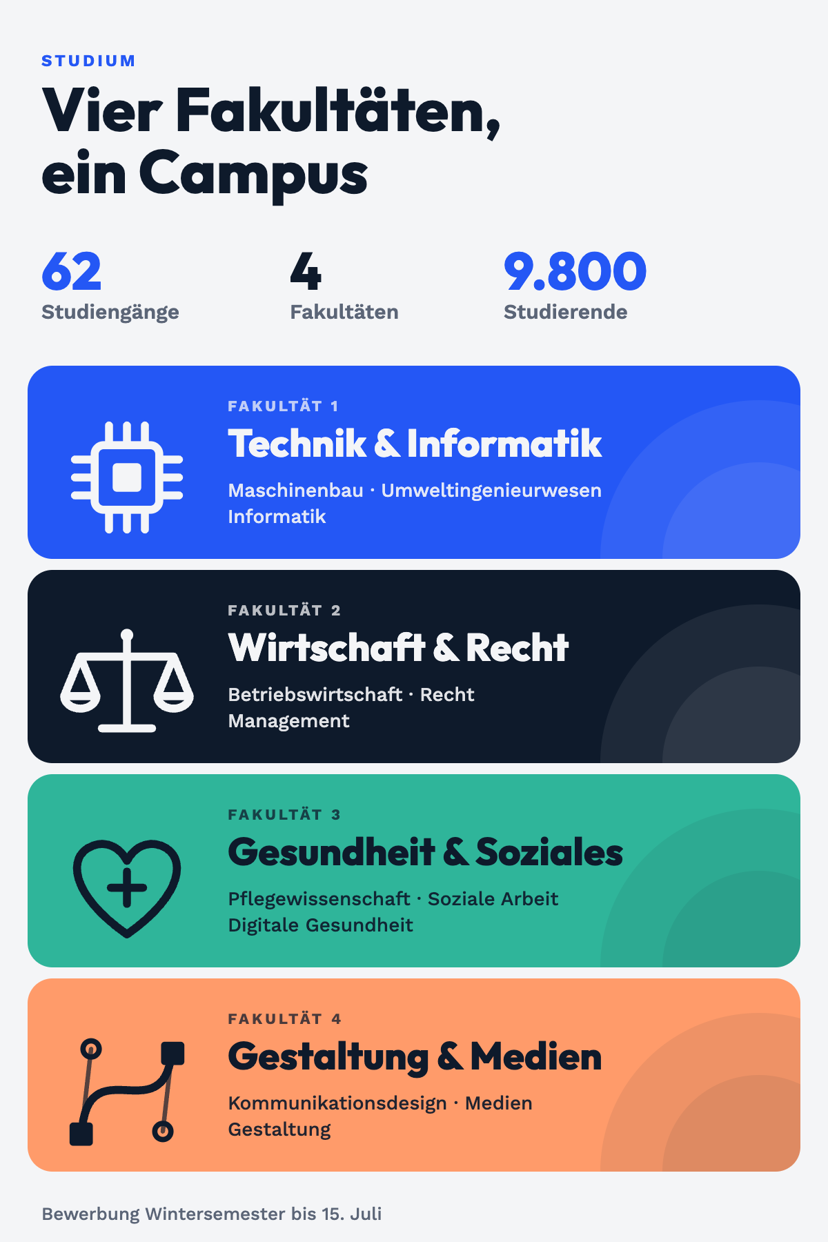 Übersicht Studium: 62 Studiengänge, 4 Fakultäten, 9.800 Studierende. Fakultät 1 Technik & Informatik (Maschinenbau, Umweltingenieurwesen, Informatik), Fakultät 2 Wirtschaft & Recht (Betriebswirtschaft, Recht, Management), Fakultät 3 Gesundheit & Soziales (Pflegewissenschaft, Soziale Arbeit, Digitale Gesundheit), Fakultät 4 Gestaltung & Medien (Kommunikationsdesign, Medien, Gestaltung)