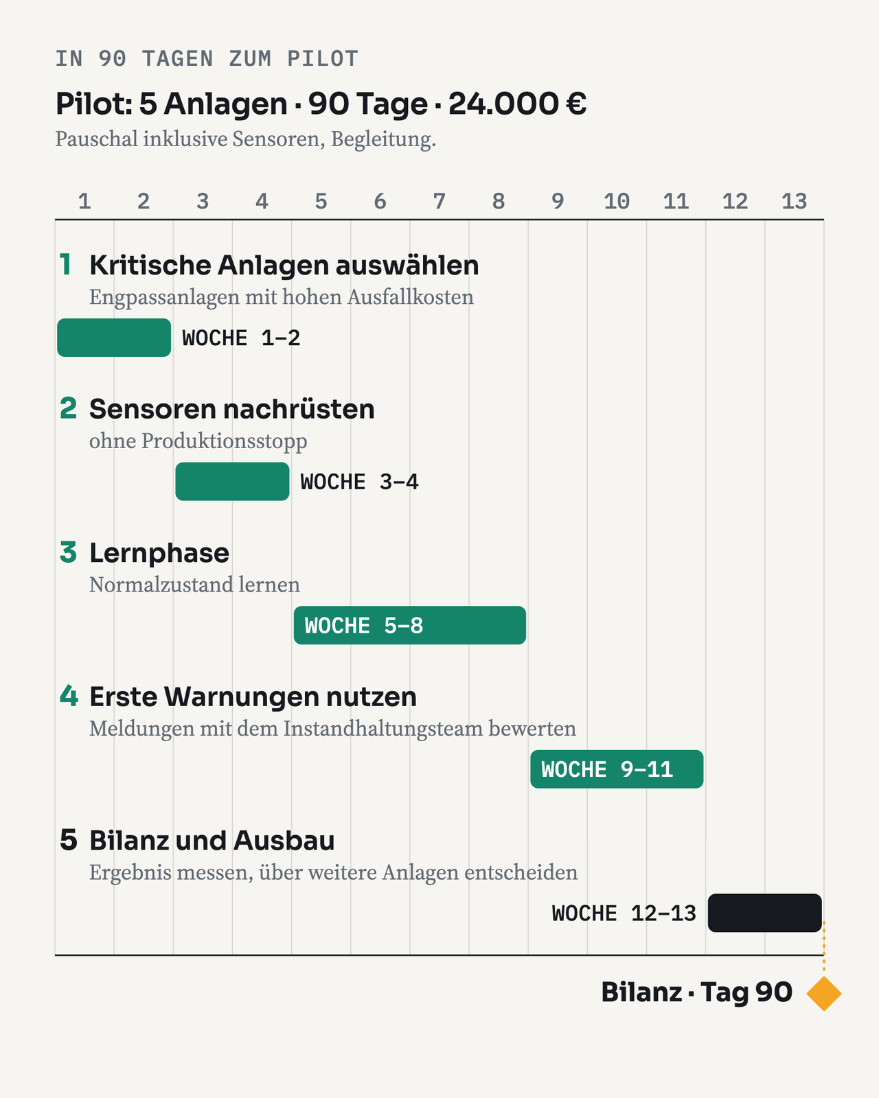 Gantt-Diagramm des 90-Tage-Piloten über 13 Wochen (Pilot: 5 Anlagen, 90 Tage, 24.000 Euro): 1 Kritische Anlagen auswählen, Woche 1 bis 2; 2 Sensoren nachrüsten, Woche 3 bis 4; 3 Lernphase, Woche 5 bis 8; 4 Erste Warnungen nutzen, Woche 9 bis 11; 5 Bilanz und Ausbau, Woche 12 bis 13. Meilenstein Bilanz am Ende, Tag 90.