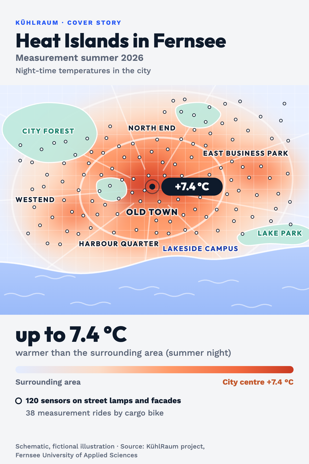Stylised, fictional heat map of Fernsee as a thermal image: City centre and Old Town are hottest at up to 7.4 °C warmer than the surrounding area on summer nights; East Business Park and Westend are also warm, while City Forest, Lake Park, the town garden and the lakeshore with Lakeside Campus are cooler. About 120 sensor points on street lamps and facades are marked; 38 measurement rides by cargo bike, measurement summer 2026. Source: KühlRaum project, Fernsee University of Applied Sciences