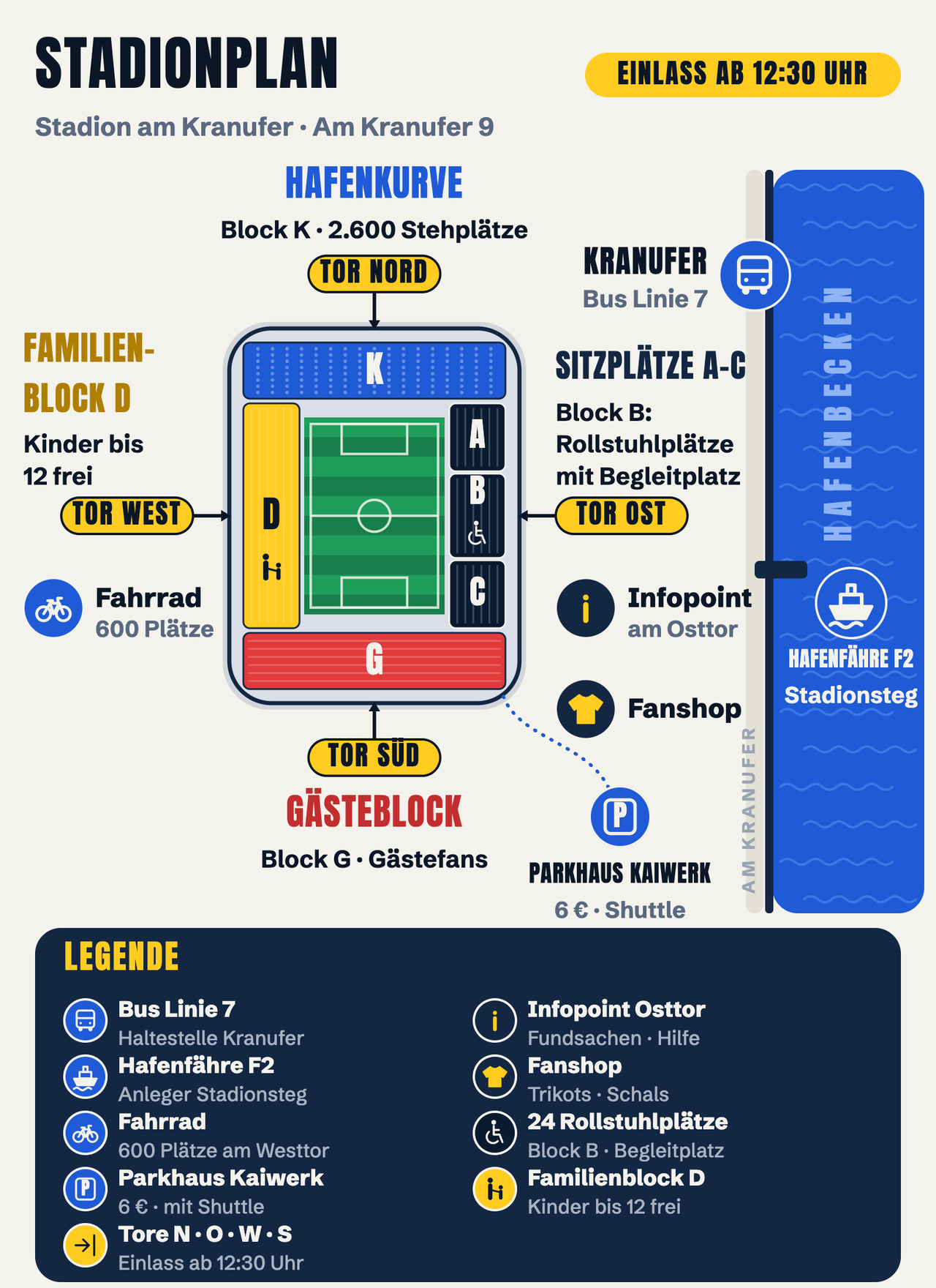 Stadionplan Stadion am Kranufer (Am Kranufer 9), Einlass ab 12:30 Uhr: Spielfeld in der Mitte, vier Tribünen. Nord: Hafenkurve Block K, 2.600 Stehplätze, Tor Nord. Ost: Sitzplätze A bis C, Rollstuhlplätze mit Begleitplatz in Block B, Tor Ost mit Infopoint (Fundsachen, Hilfe) und Fanshop. West: Familienblock D, Kinder bis 12 frei, Tor West mit 600 Fahrradstellplätzen. Süd: Gästeblock G, Tor Süd. Am Kranufer: Bushaltestelle Kranufer (Buslinie 7), Hafenbecken mit Hafenfähre F2 am Anleger Stadionsteg, Parkhaus Kaiwerk (6 €) mit Shuttle zum Stadion. Legende mit Piktogrammen für Bus, Fähre, Fahrrad, Parkhaus, Tore, Infopoint, Fanshop, Rollstuhlplätze und Familienblock.