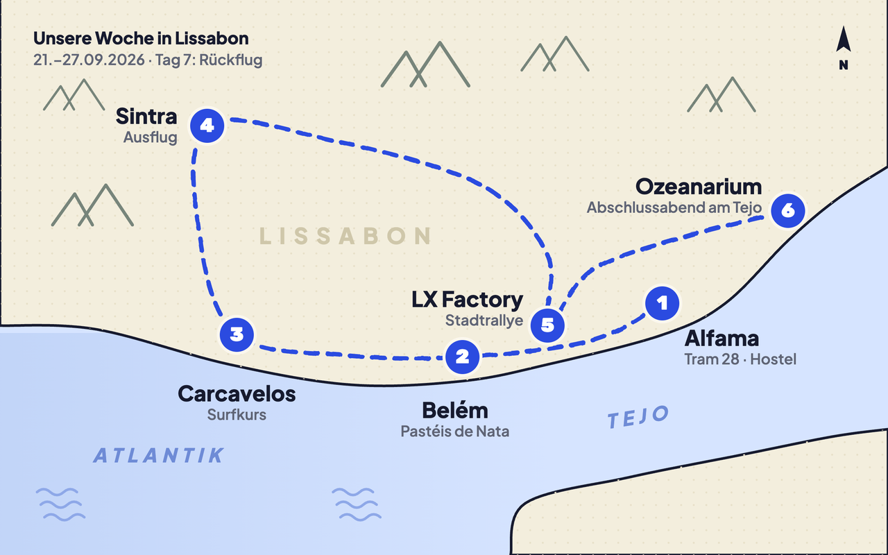 Stilisierte Karte der Studienfahrt nach Lissabon, 21. bis 27. September 2026: Tag 1 Alfama mit Tram 28 und Hostel, Tag 2 Belém (Pastéis de Nata), Tag 3 Carcavelos (Surfkurs) an der Atlantikküste im Westen, Tag 4 Sintra im Nordwesten, Tag 5 LX Factory (Stadtrallye), Tag 6 Ozeanarium im Osten am Tejo (Abschlussabend); Tag 7 Rückflug. Fluss Tejo und Atlantik als blaue Flächen.