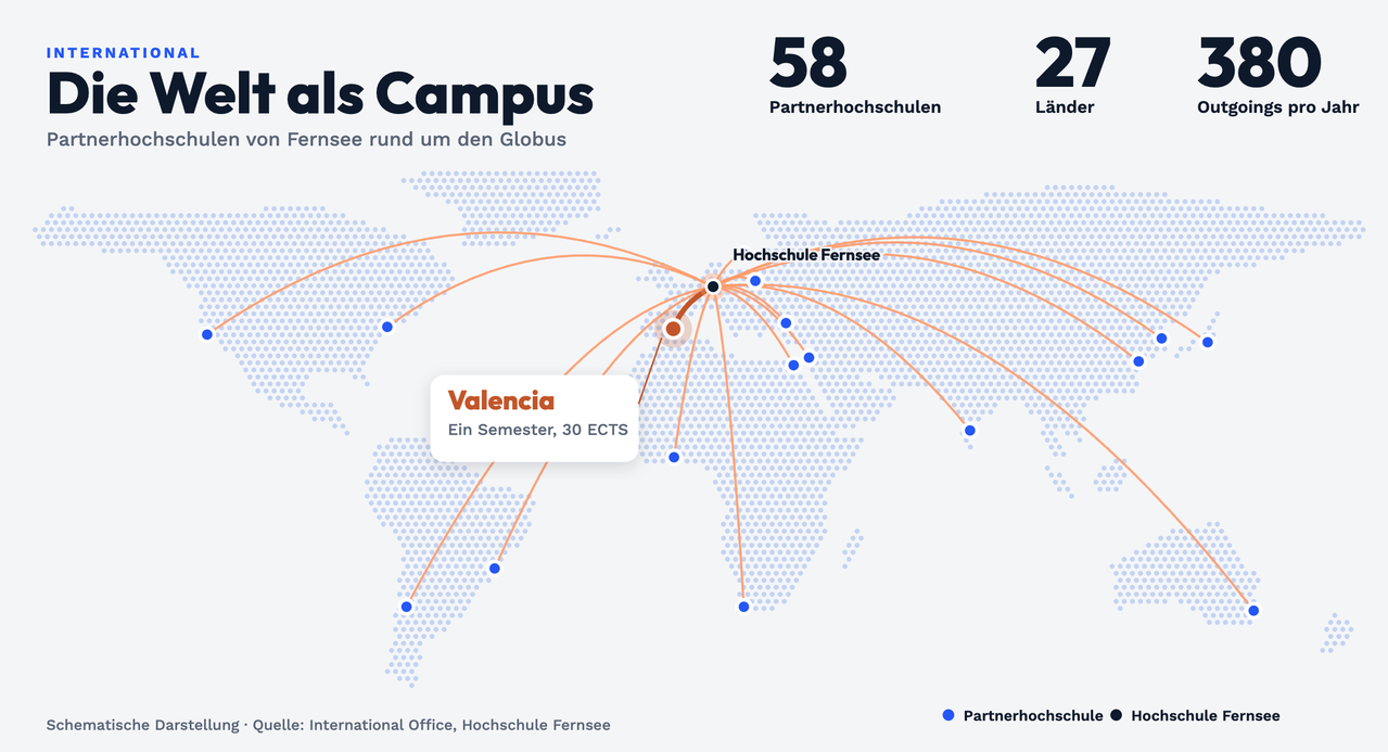 Stilisierte Weltkarte aus Punkten mit Verbindungsbögen von der Hochschule Fernsee in Mitteleuropa zu Partnerhochschulen in Nordamerika, Lateinamerika, Afrika, Asien, Ozeanien und Europa; Valencia ist hervorgehoben (ein Semester, 30 ECTS). Zahlen: 58 Partnerhochschulen, 27 Länder, 380 Outgoings pro Jahr