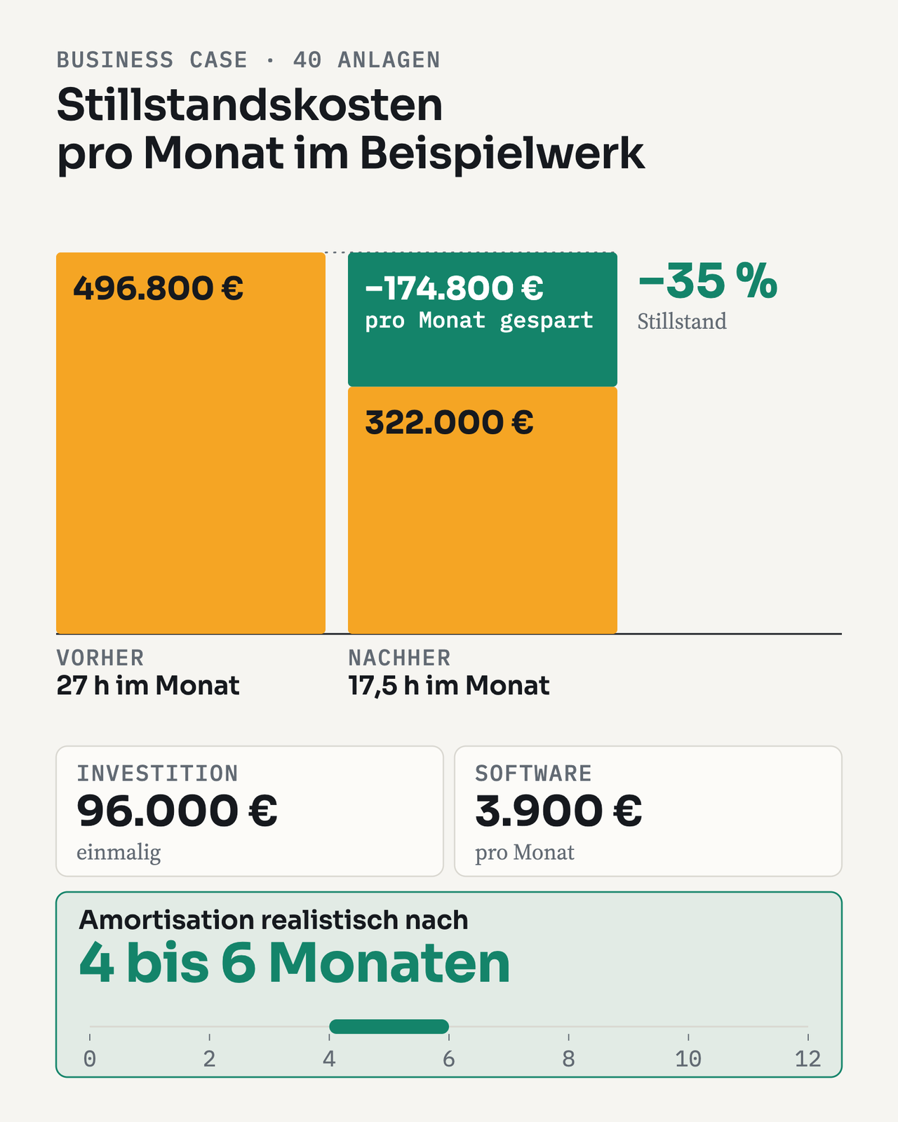 Balkendiagramm Business Case, Beispielwerk mit 40 Anlagen: Stillstandskosten pro Monat vorher 496.800 Euro bei 27 Stunden ungeplantem Stillstand, nachher 322.000 Euro bei 17,5 Stunden (minus 35 Prozent). Die Differenz von 174.800 Euro pro Monat ist grün hervorgehoben. Dazu Investition einmalig 96.000 Euro für Sensorik und Gateways und Software 3.900 Euro pro Monat. Amortisation realistisch nach 4 bis 6 Monaten.
