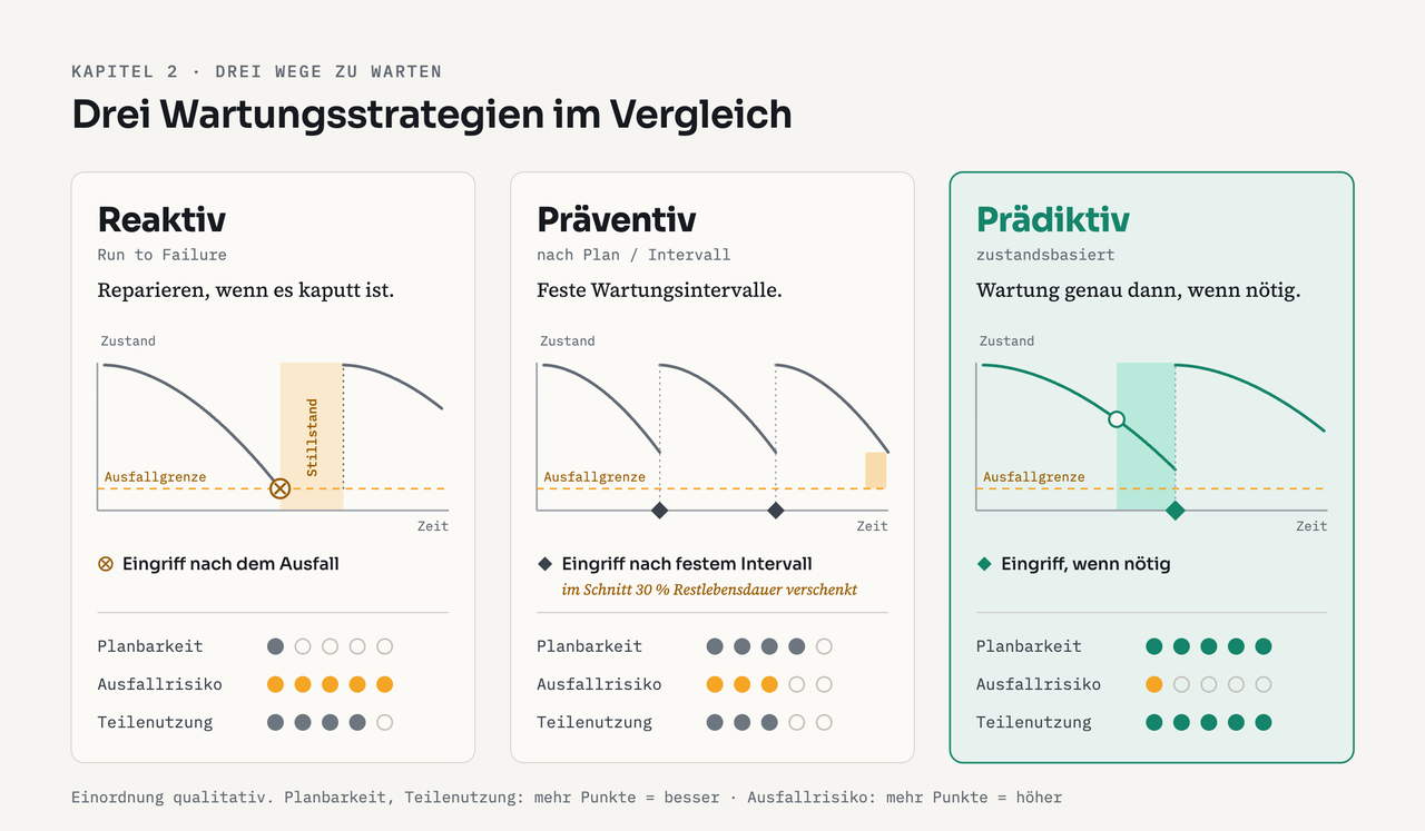 Vergleich der drei Wartungsstrategien mit Mini-Kurve (Zustand über Zeit) und Bewertung. Reaktiv (Run to Failure): Eingriff erst nach dem Ausfall mit Stillstand; Planbarkeit 1 von 5, Ausfallrisiko 5 von 5, Teilenutzung 4 von 5. Präventiv (nach Plan/Intervall): Eingriff nach festem Intervall, im Schnitt 30 % Restlebensdauer verschenkt; Planbarkeit 4 von 5, Ausfallrisiko 3 von 5, Teilenutzung 3 von 5. Prädiktiv (zustandsbasiert, hervorgehoben in Grün): Wartung genau dann, wenn nötig; Planbarkeit 5 von 5, Ausfallrisiko 1 von 5, Teilenutzung 5 von 5. Qualitative Einordnung.