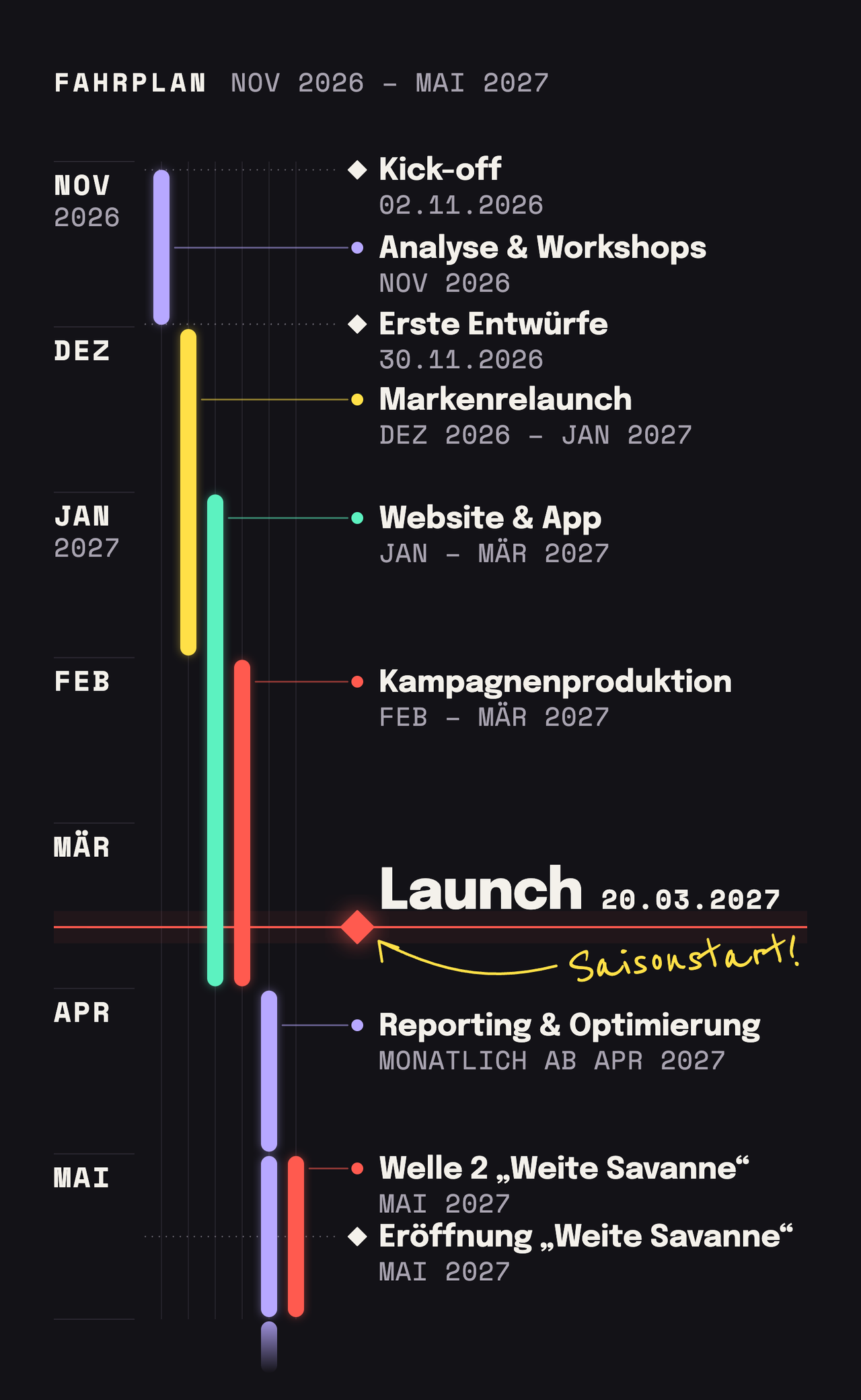Fahrplan November 2026 bis Mai 2027 als senkrechter Ablauf: Analyse & Workshops im November 2026, Markenrelaunch Dezember 2026 bis Januar 2027, Website & App Januar bis März 2027, Kampagnenproduktion Februar bis März 2027, Reporting & Optimierung monatlich ab April 2027 (fortlaufend), Welle 2 „Weite Savanne“ im Mai 2027. Meilensteine: Kick-off am 2. November 2026, erste Entwürfe am 30. November 2026, Launch am 20. März 2027 als größter Akzent mit der Notiz „Saisonstart!“, Eröffnung „Weite Savanne“ im Mai 2027.
