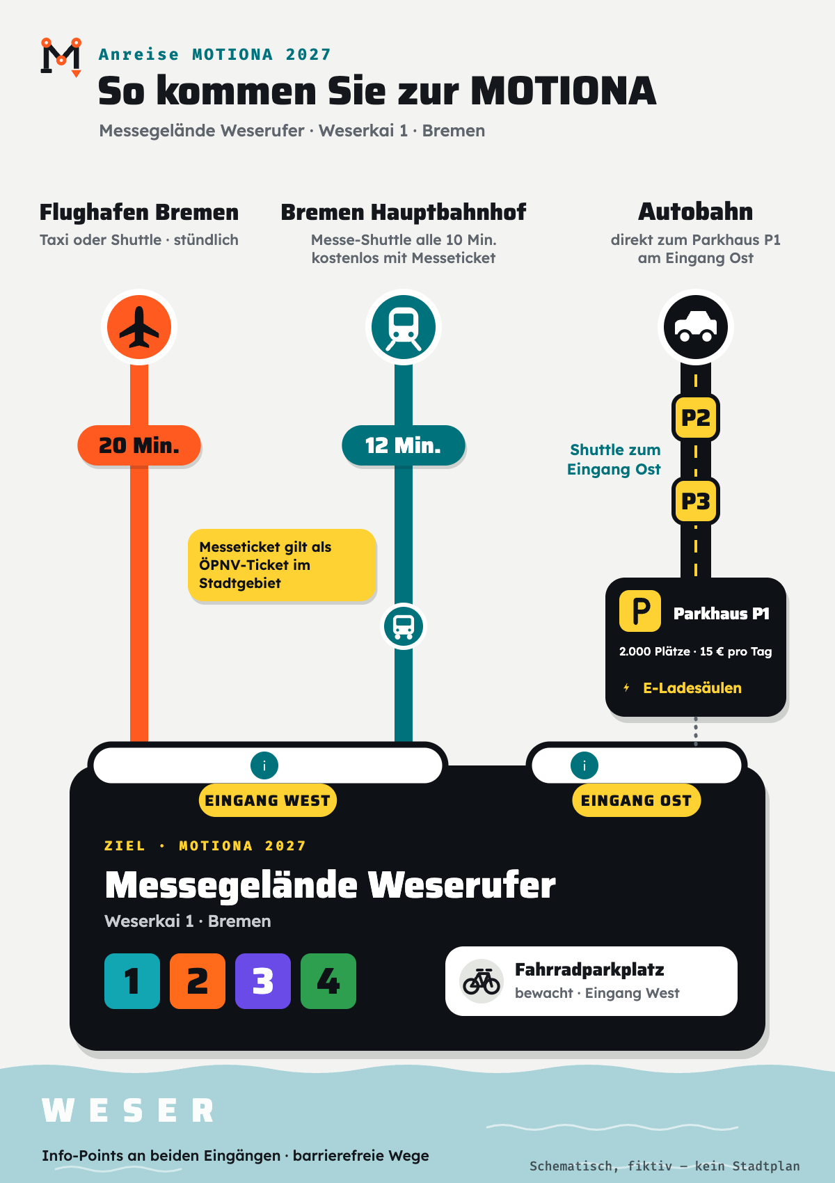 Schematische Anreisekarte zur MOTIONA 2027 für Smartphones: Der Messe-Shuttle fährt vom Bremer Hauptbahnhof alle 10 Minuten in 12 Minuten zum Eingang West, kostenlos mit Messeticket (gilt als ÖPNV-Ticket im Stadtgebiet). Vom Flughafen Bremen 20 Minuten mit Taxi oder Shuttle, stündlich. Über die Autobahn direkt zum Parkhaus P1 am Eingang Ost mit 2.000 Plätzen, 15 Euro pro Tag und E-Ladesäulen; P2 und P3 mit Shuttle zum Eingang Ost. Bewachter Fahrradparkplatz am Eingang West, Messegelände Weserufer, Weserkai 1, Bremen. Schematisch, fiktiv
