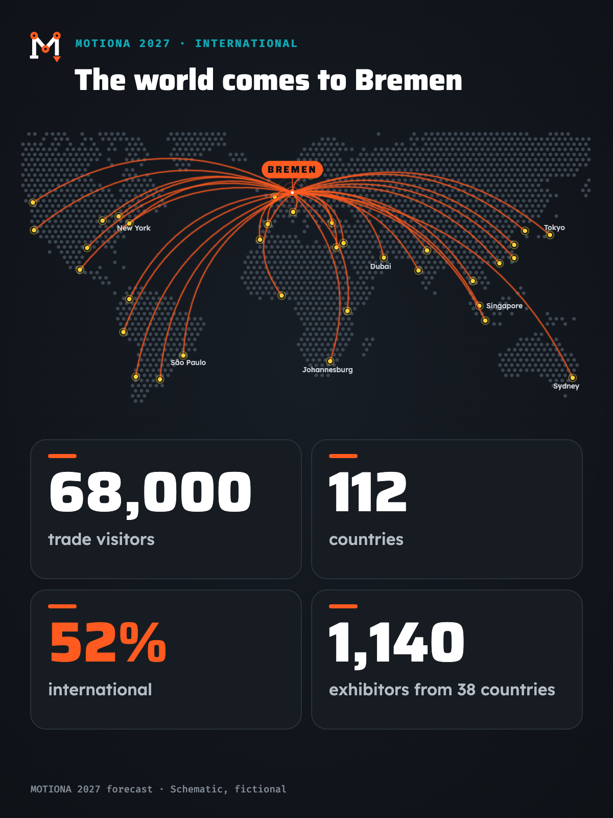 Stylised dot-matrix world map with orange arcs from cities around the globe to Bremen, the venue of MOTIONA 2027. Four key figures below: 68,000 trade visitors, 112 countries, 52 percent international, 1,140 exhibitors from 38 countries. Forecast, schematic, fictional