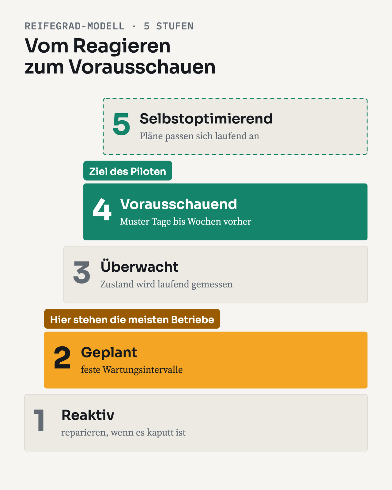 Reifegrad-Modell als aufsteigende Treppe mit fünf Stufen: 1 Reaktiv, 2 Geplant, 3 Überwacht, 4 Vorausschauend, 5 Selbstoptimierend. Bei Stufe 2 die Markierung Hier stehen die meisten Betriebe, bei Stufe 4 die Markierung Ziel des Piloten.