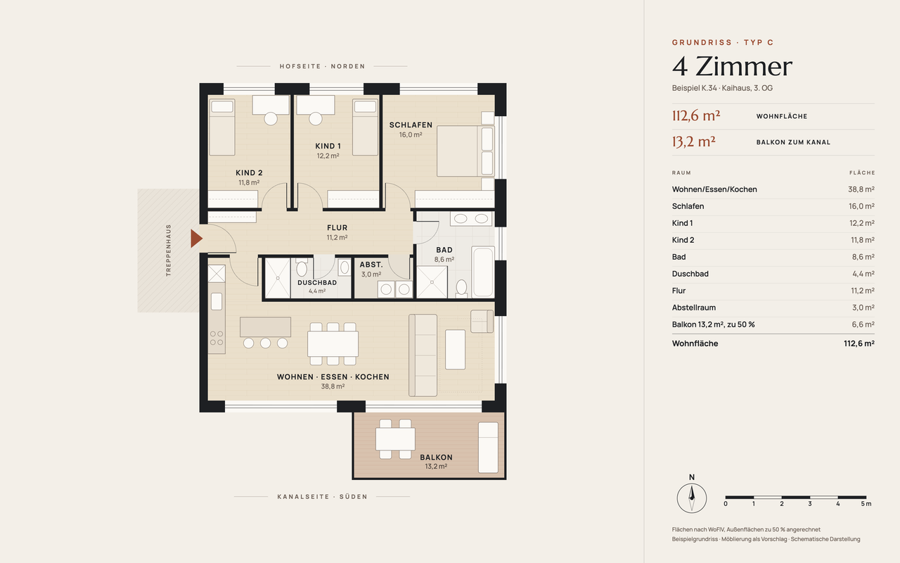 Grundriss Typ C, 4 Zimmer mit 112,6 m² Wohnfläche (Beispiel K.34, Eckwohnung Ost im Kaihaus): Schlafen, Kind 1 und Kind 2 zum Hof, Bad mit Wanne und Fenster, Duschbad, Abstellraum und Flur in der Mitte, über die ganze Breite zum Kanal Wohnen/Essen/Kochen mit 38,8 m² samt Kochinsel und ein Eckbalkon mit 13,2 m²; Möblierung als Vorschlag.
