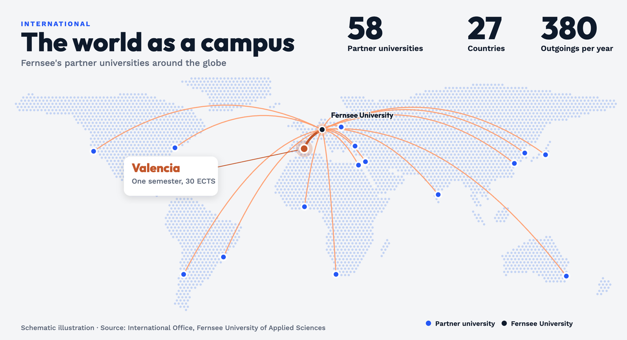 Stylised dotted world map with connecting arcs from Fernsee University in central Europe to partner universities in North America, Latin America, Africa, Asia, Oceania and Europe; Valencia is highlighted (one semester, 30 ECTS). Figures: 58 partner universities, 27 countries, 380 outgoings per year