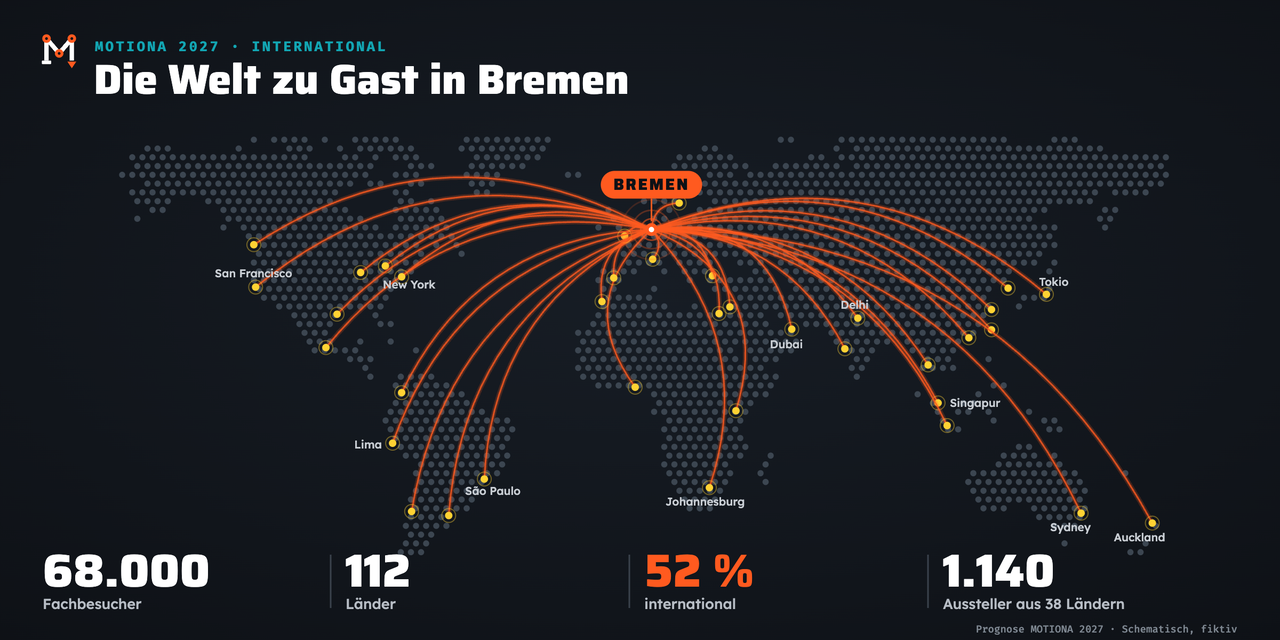 Stilisierte Weltkarte aus Punkten mit orangen Bögen von Städten aus aller Welt nach Bremen, dem Ort der MOTIONA 2027. Kennzahlen: 68.000 Fachbesucher aus 112 Ländern, 52 Prozent international, 1.140 Aussteller aus 38 Ländern. Prognose, schematisch, fiktiv