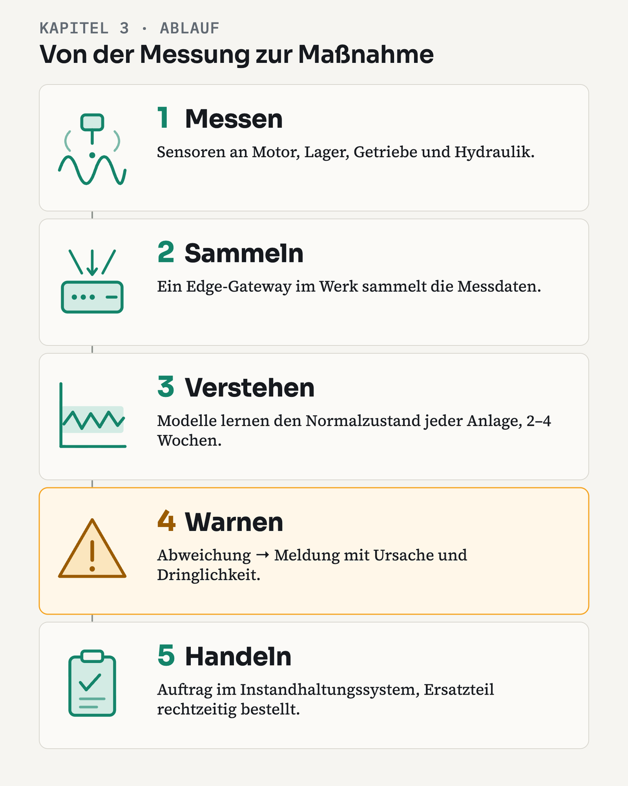Fünf Stufen von der Messung zur Maßnahme: 1 Messen, Sensoren an Motor, Lager, Getriebe und Hydraulik. 2 Sammeln, ein Edge-Gateway im Werk sammelt die Messdaten. 3 Verstehen, Modelle lernen den Normalzustand jeder Anlage, 2–4 Wochen. 4 Warnen, Abweichung führt zu einer Meldung mit Ursache und Dringlichkeit. 5 Handeln, Auftrag im Instandhaltungssystem, Ersatzteil rechtzeitig bestellt.