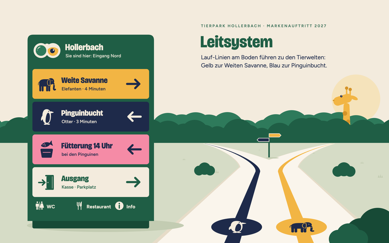 Illustration des neuen Leitsystems: eine grüne Stele „Sie sind hier: Eingang Nord“ mit den Zielen Weite Savanne (nach rechts), Pinguinbucht (nach links), Fütterung 14 Uhr bei den Pinguinen (nach links) und Ausgang (nach rechts). Daneben gabelt sich ein Weg: Eine gelbe Lauf-Linie mit Elefanten-Marker führt zur Weiten Savanne, eine blaue mit Pinguin-Marker zur Pinguinbucht; über den Bäumen schaut eine Giraffe hervor.