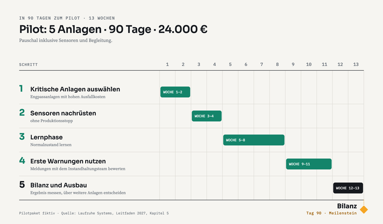 Gantt-Diagramm des 90-Tage-Piloten über 13 Wochen (Pilot: 5 Anlagen, 90 Tage, 24.000 Euro): 1 Kritische Anlagen auswählen, Woche 1 bis 2; 2 Sensoren nachrüsten, Woche 3 bis 4; 3 Lernphase, Woche 5 bis 8; 4 Erste Warnungen nutzen, Woche 9 bis 11; 5 Bilanz und Ausbau, Woche 12 bis 13. Meilenstein Bilanz am Ende, Tag 90.