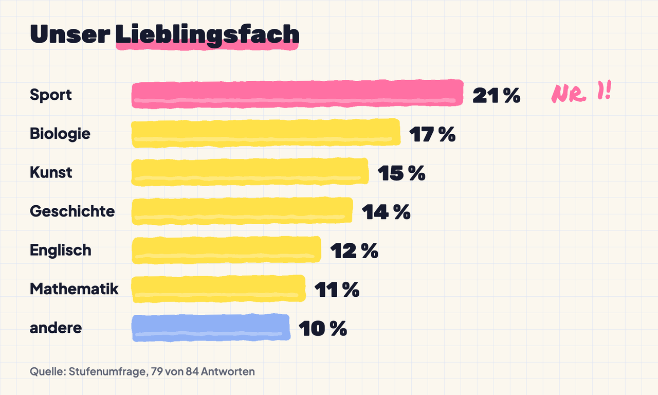 Balkendiagramm Lieblingsfach: Sport 21 %, Biologie 17 %, Kunst 15 %, Geschichte 14 %, Englisch 12 %, Mathematik 11 %, andere 10 %. Quelle: Stufenumfrage, 79 von 84 Antworten.