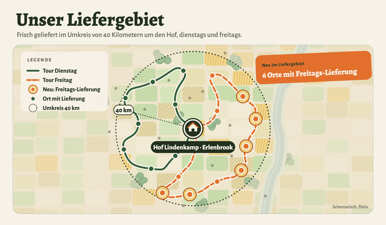 Stilisierte, fiktive Karte des Liefergebiets um den Hof Lindenkamp in Erlenbrook: Der Hof liegt in der Mitte, ein gepunkteter Kreis markiert den Umkreis von 40 Kilometern, rechts verläuft ein Fluss. Die Dienstagstour (grüne Linie) führt mit sieben Orten durch den Westen und Norden, die Freitagstour (orange gestrichelte Linie) durch den Osten und Süden. Sechs Orte der Freitagstour sind als neu hervorgehoben. Hinweis: Neu im Liefergebiet – 6 Orte mit Freitags-Lieferung. Schematisch, fiktiv.