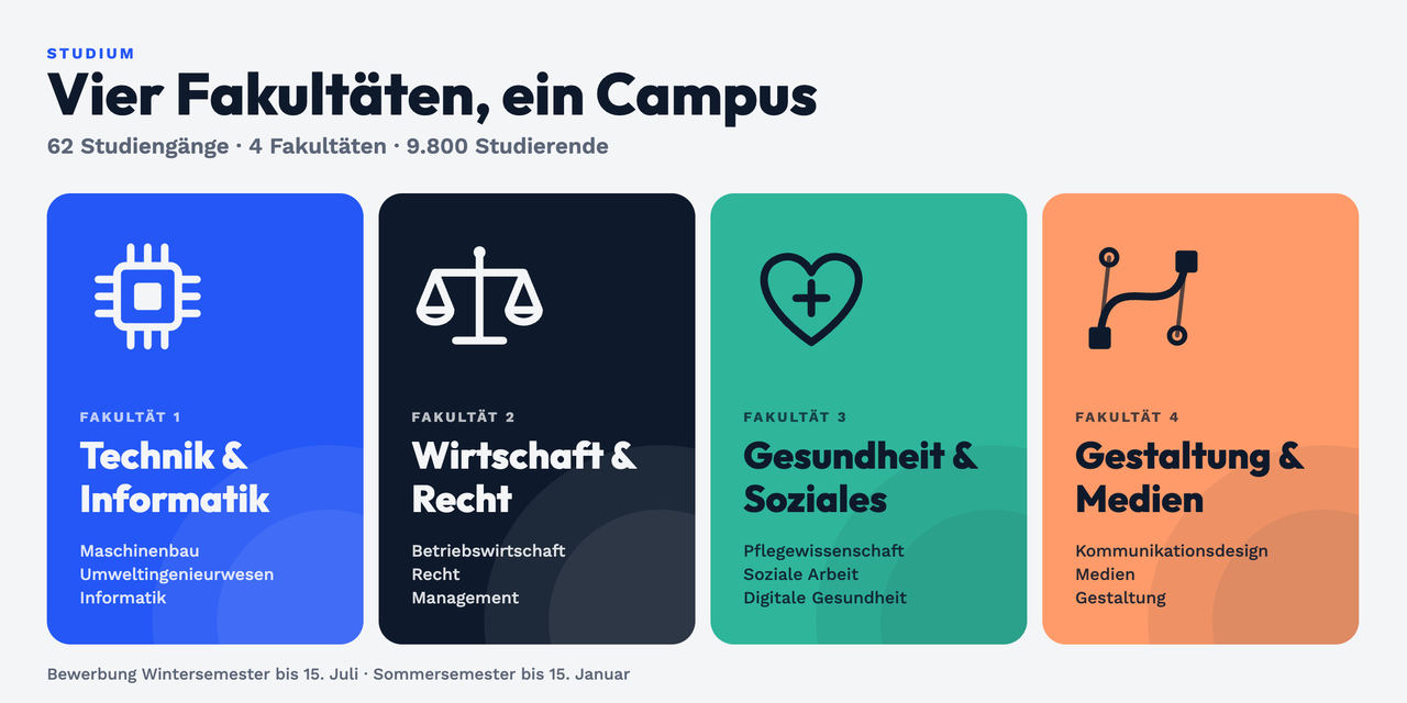 Übersicht Studium: 62 Studiengänge, 4 Fakultäten, 9.800 Studierende. Fakultät 1 Technik & Informatik (Maschinenbau, Umweltingenieurwesen, Informatik), Fakultät 2 Wirtschaft & Recht (Betriebswirtschaft, Recht, Management), Fakultät 3 Gesundheit & Soziales (Pflegewissenschaft, Soziale Arbeit, Digitale Gesundheit), Fakultät 4 Gestaltung & Medien (Kommunikationsdesign, Medien, Gestaltung)