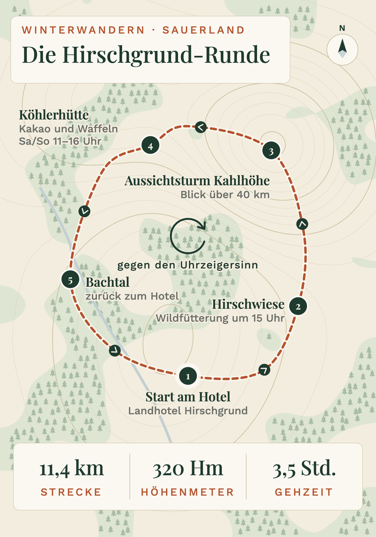 Wanderkarte der Hirschgrund-Runde im Sauerland, 11,4 km, 320 Höhenmeter, 3,5 Stunden, gegen den Uhrzeigersinn, mit Nordpfeil und fünf Stationen: 1 Start am Hotel, 2 Hirschwiese (Wildfütterung um 15 Uhr), 3 Aussichtsturm Kahlhöhe (Blick über 40 km), 4 Köhlerhütte (Kakao und Waffeln, Sa/So 11–16 Uhr), 5 Bachtal (zurück zum Hotel)