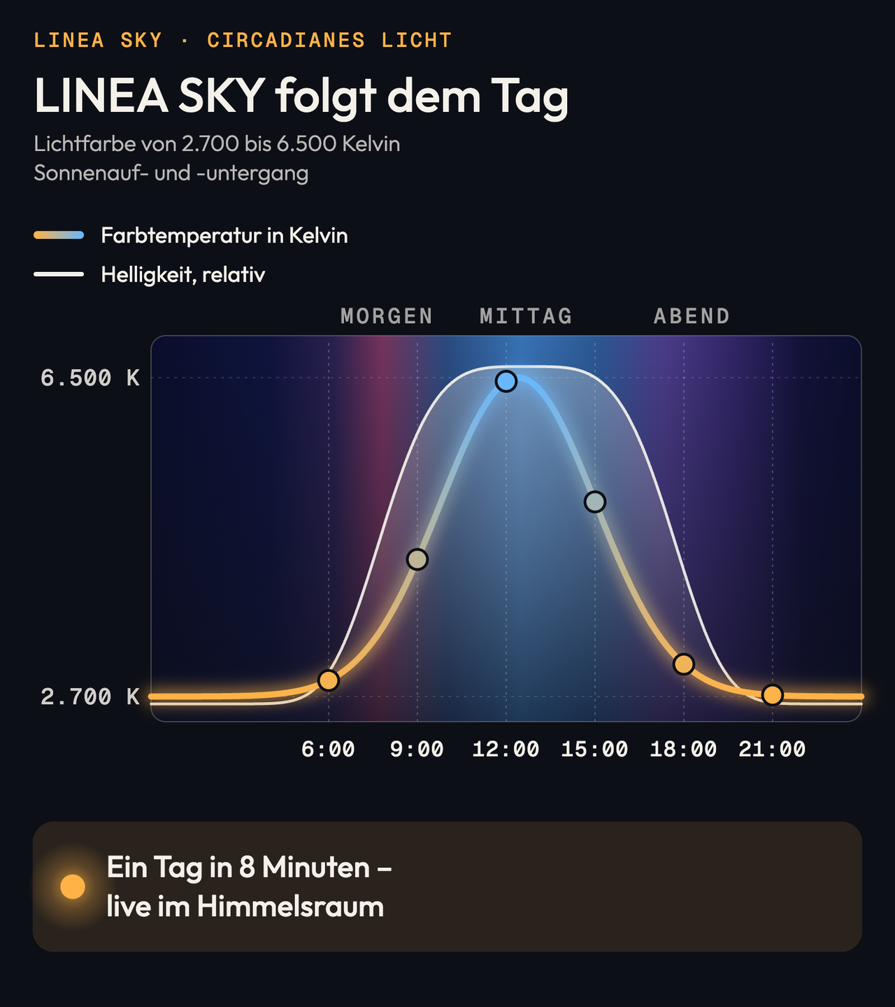 Diagramm „LINEA SKY folgt dem Tag“: Farbtemperatur und Helligkeit über 24 Stunden. Die Farbtemperatur ist morgens und abends warm bei 2.700 K und steigt zur Mittagszeit auf 6.500 K; die Helligkeit folgt einer ähnlichen Glockenkurve. Der Hintergrund wechselt von Nachtblau über Morgenrosé und Mittagsblau zu Abendviolett. Markierungen bei 6:00, 9:00, 12:00, 15:00, 18:00 und 21:00 Uhr. Hinweis: Ein Tag in 8 Minuten – live im Himmelsraum.