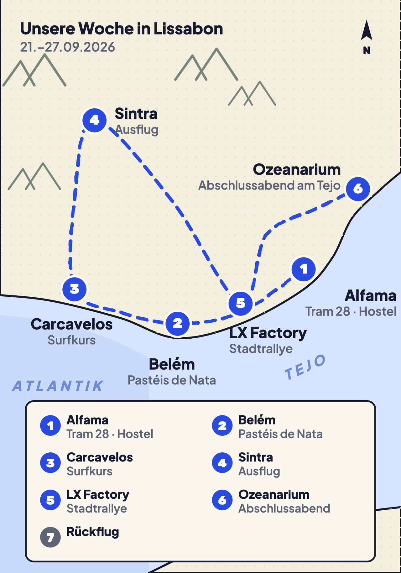 Stilisierte Karte der Studienfahrt nach Lissabon, 21. bis 27. September 2026, mit Legende: 1 Alfama (Tram 28, Hostel), 2 Belém (Pastéis de Nata), 3 Carcavelos (Surfkurs), 4 Sintra (Ausflug), 5 LX Factory (Stadtrallye), 6 Ozeanarium (Abschlussabend), 7 Rückflug. Sintra liegt im Nordwesten, Carcavelos an der Atlantikküste im Westen, das Ozeanarium im Osten am Tejo.
