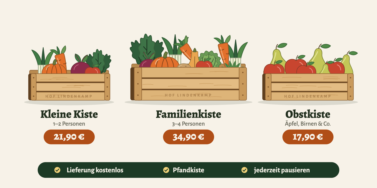 Drei Holzkisten mit Gemüse und Obst: Kleine Kiste für 1–2 Personen, 21,90 Euro; Familienkiste für 3–4 Personen, 34,90 Euro; Obstkiste mit Äpfeln und Birnen, 17,90 Euro. Lieferung kostenlos, Pfandkiste, jederzeit pausieren.