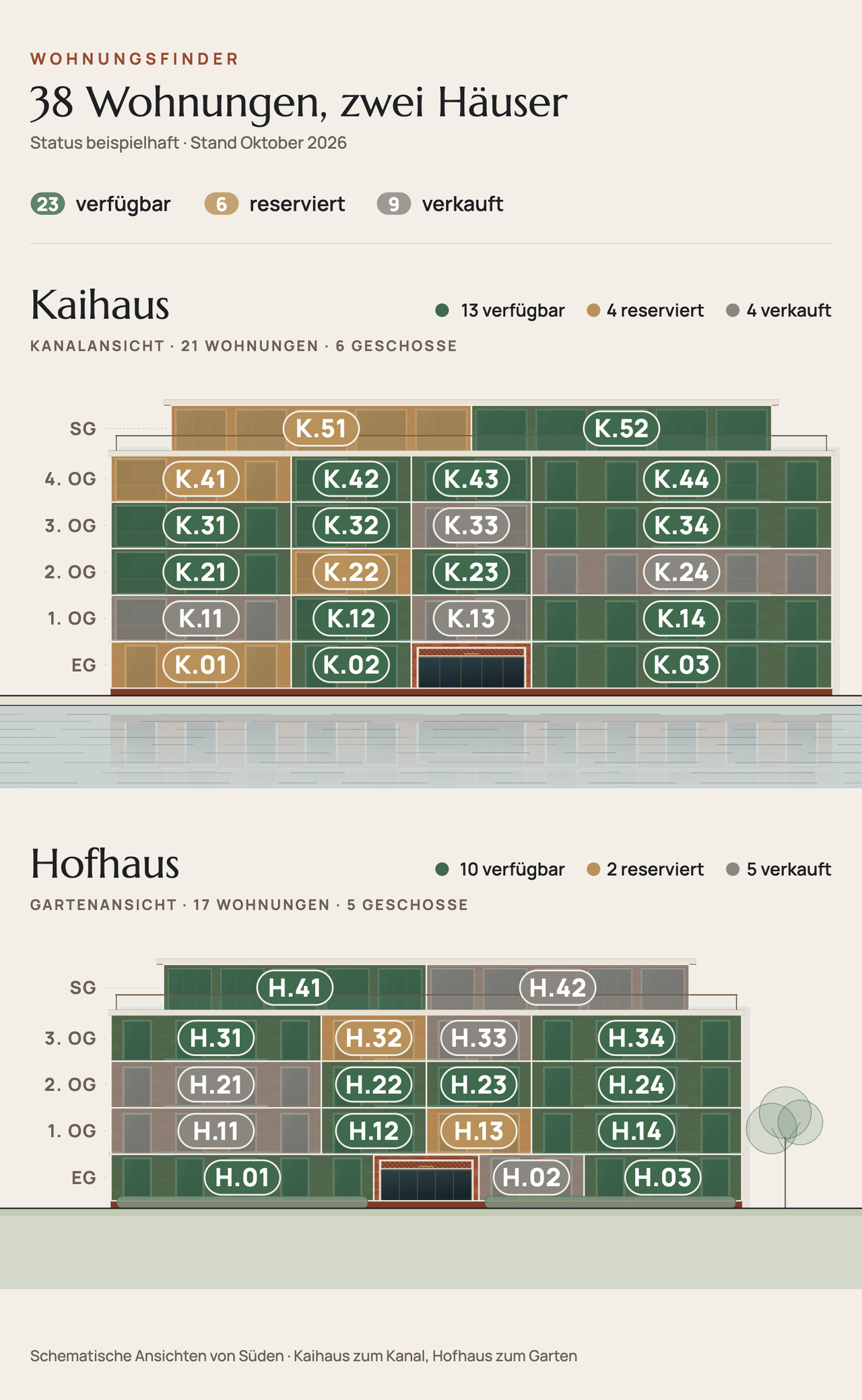 Wohnungsfinder im Hochformat: oben das Kaihaus zum Kanal, darunter das Hofhaus zum Garten, jede Wohnung mit Nummer und Statusfarbe – grün verfügbar, messing reserviert, grau verkauft; insgesamt 23 verfügbar, 6 reserviert, 9 verkauft. Status beispielhaft.