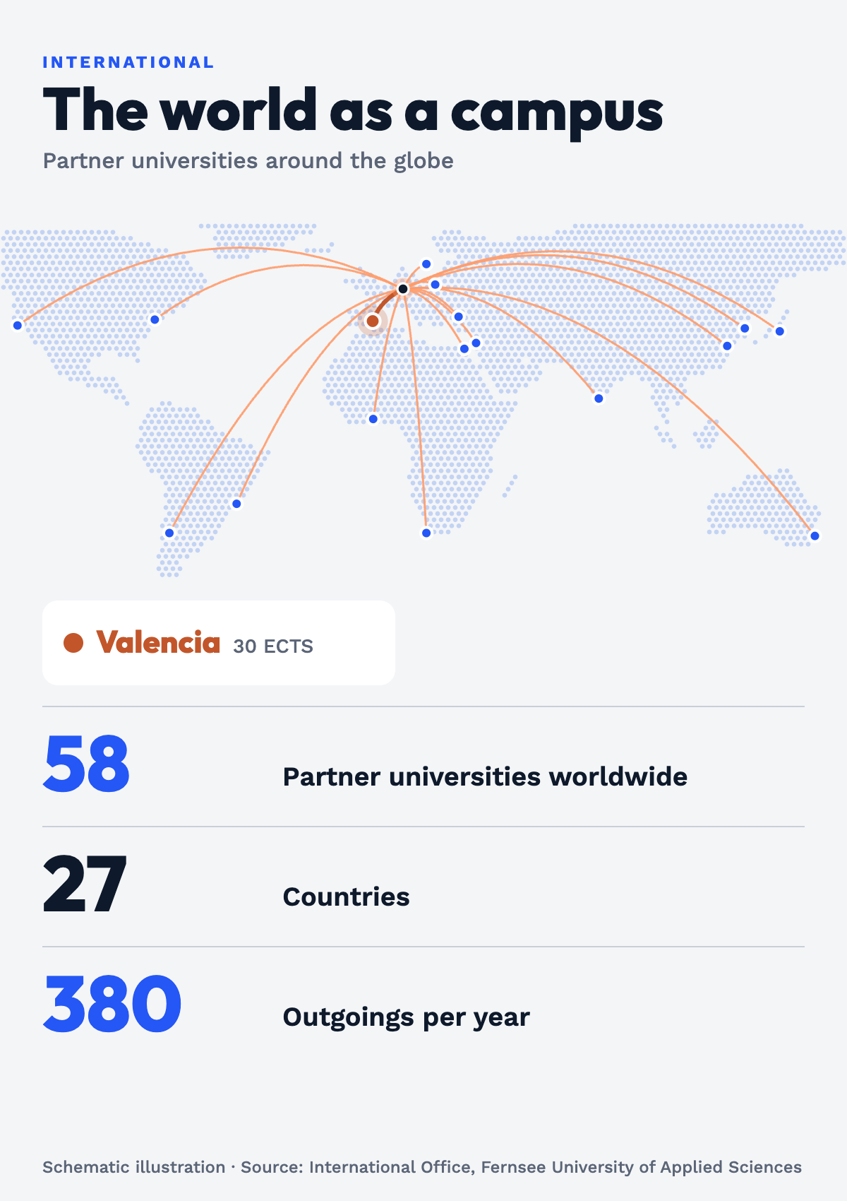 Stylised dotted world map with connecting arcs from Fernsee University in central Europe to partner universities in North America, Latin America, Africa, Asia, Oceania and Europe; Valencia is highlighted (one semester, 30 ECTS). Figures: 58 partner universities, 27 countries, 380 outgoings per year