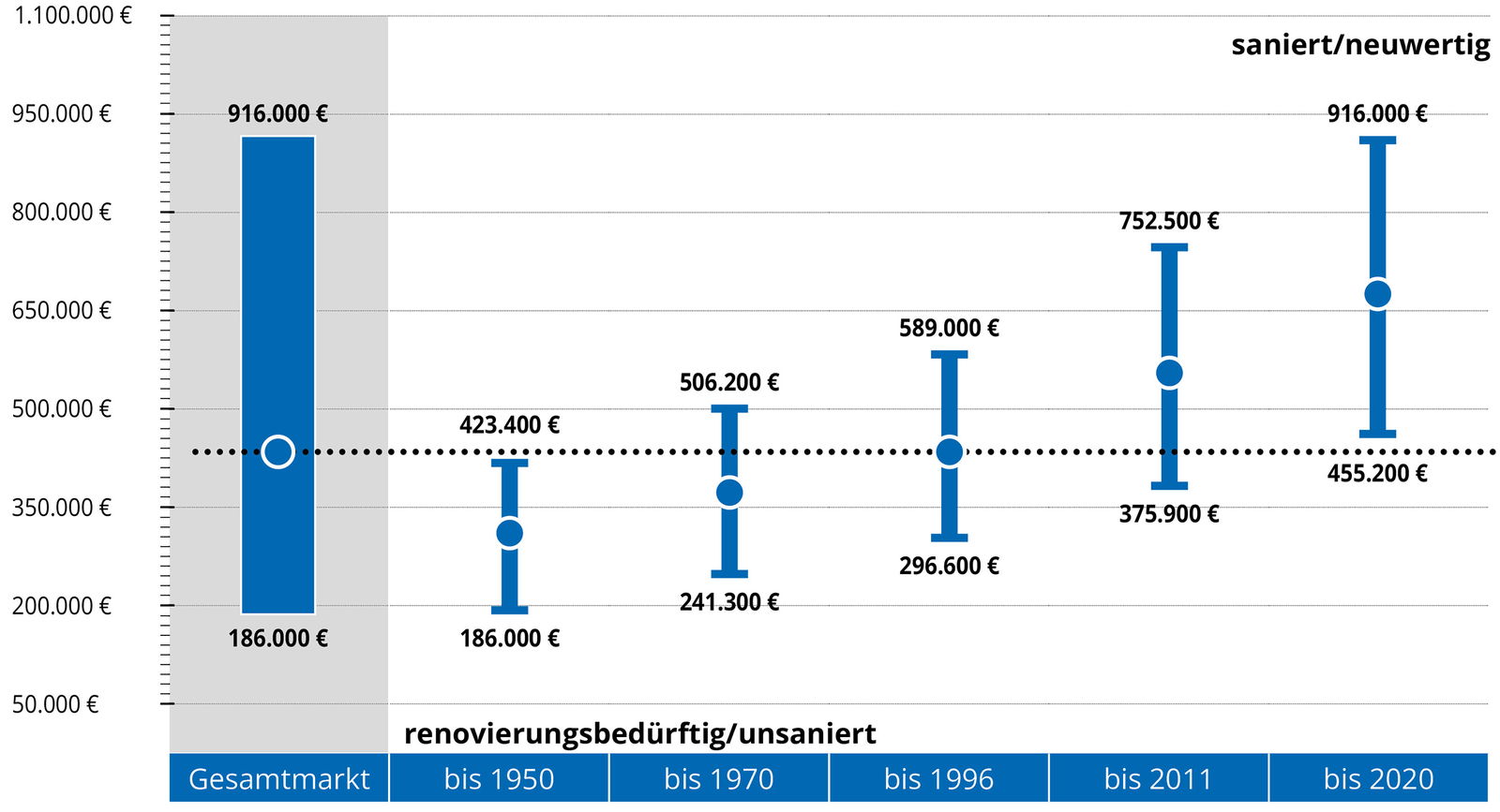 Häuser - Kaufpreise nach Bau- / Sanierungsjahren