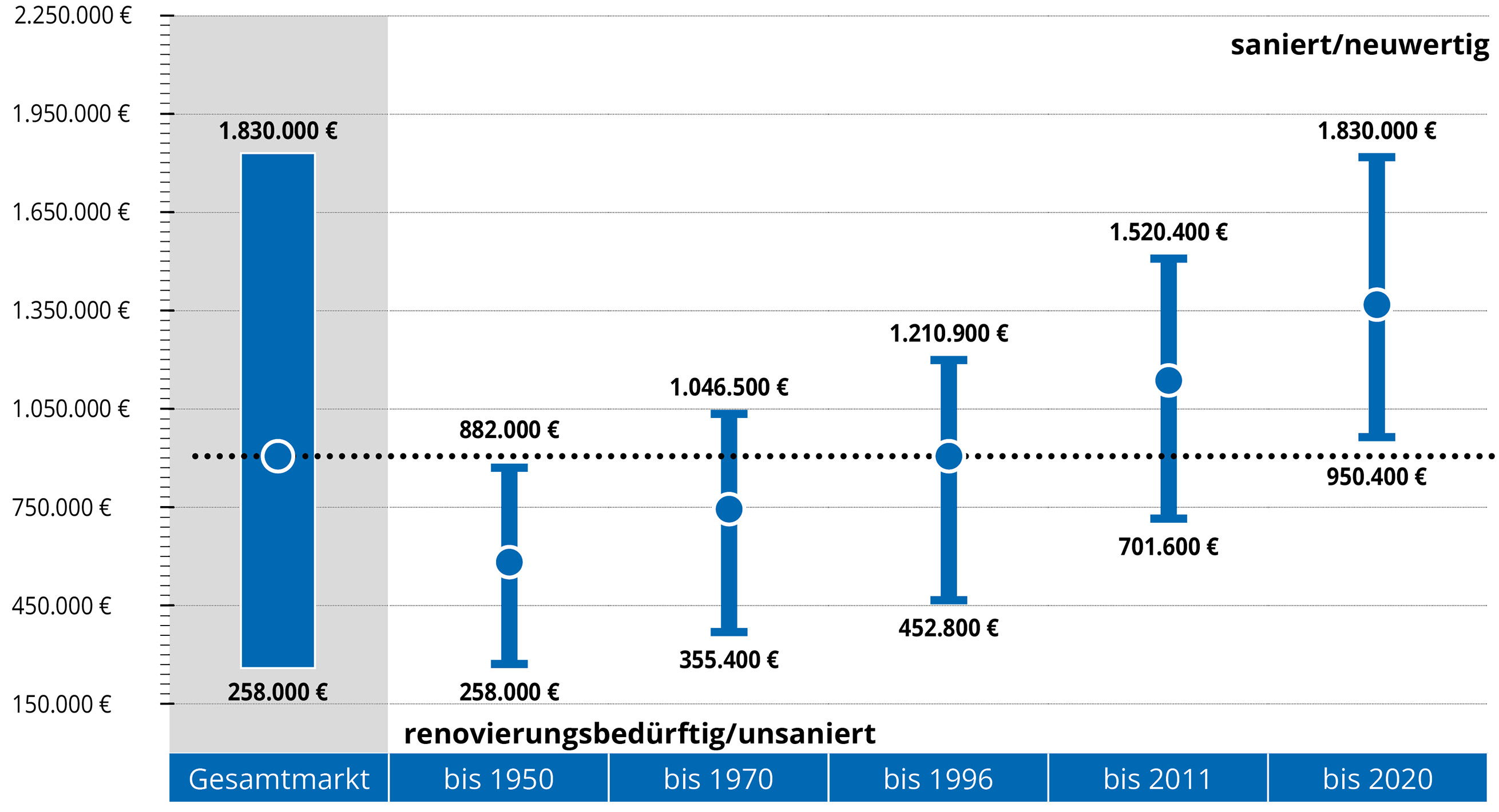 Häuser - Kaufpreise nach Bau- / Sanierungsjahren