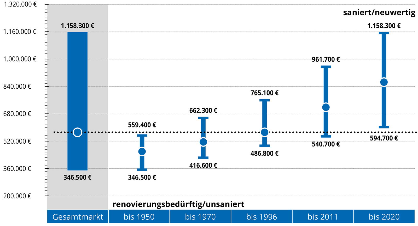 Häuser - Kaufpreise nach Bau- / Sanierungsjahren
