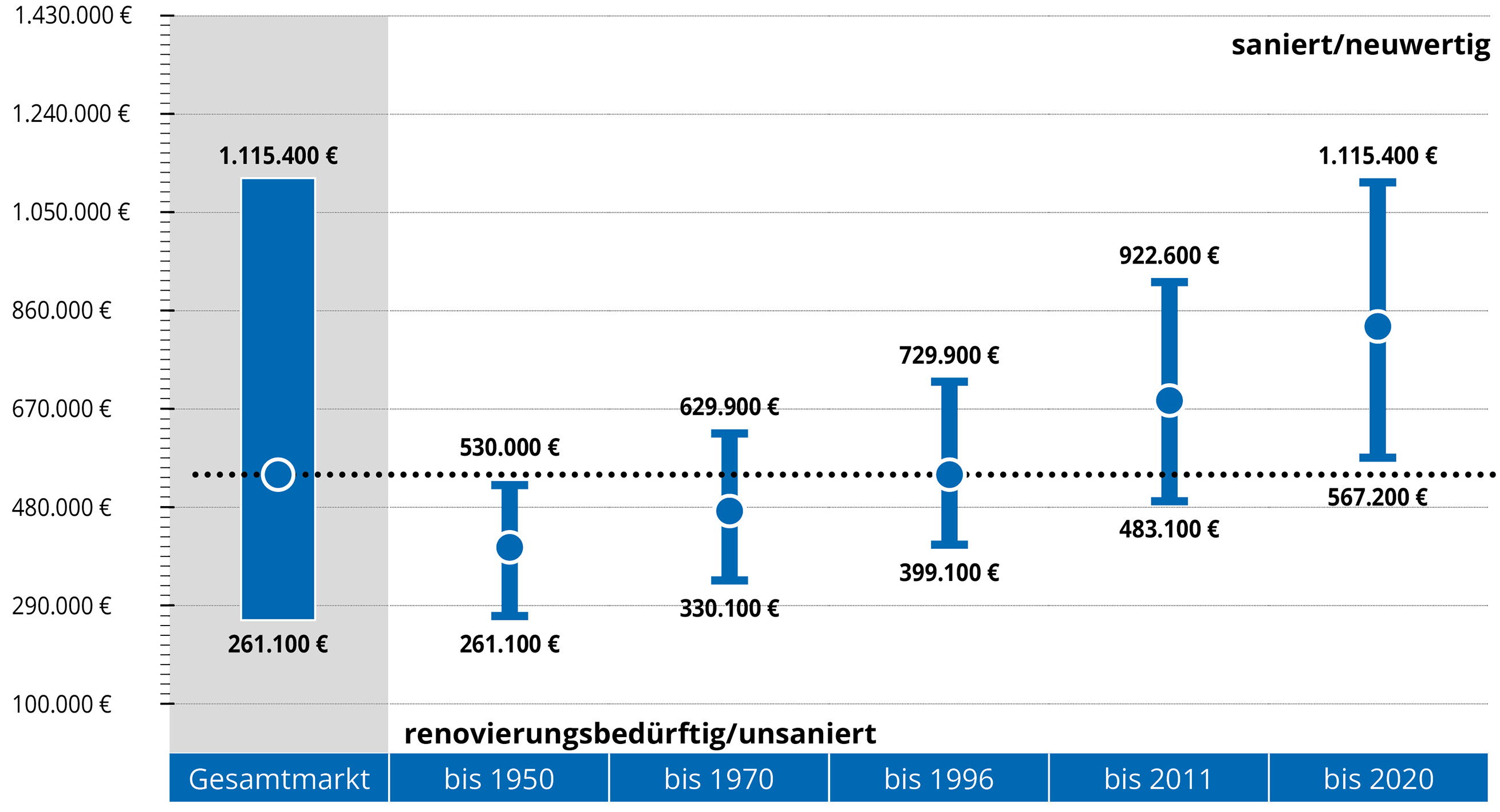 Häuser - Kaufpreise nach Bau- / Sanierungsjahren