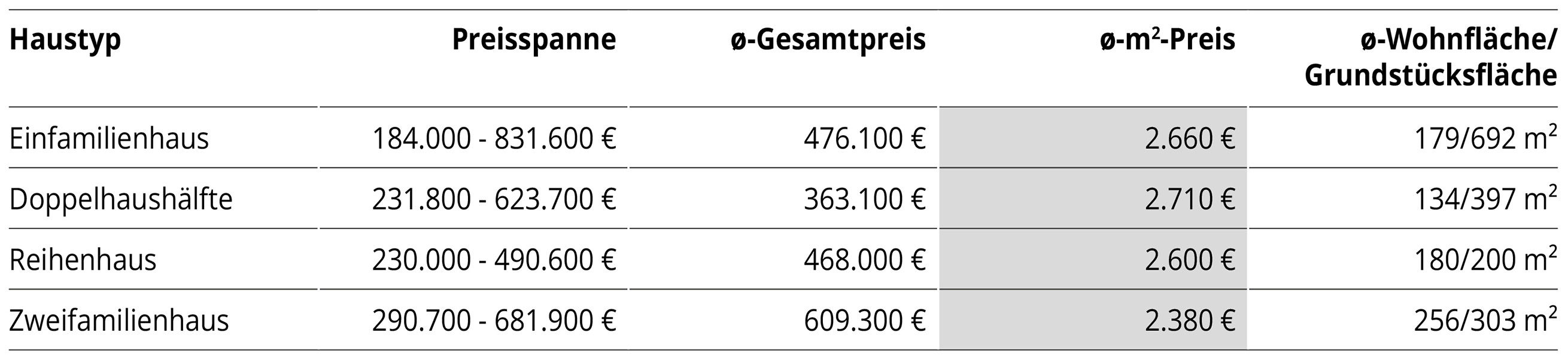 Häuser - Kaufpreise nach Haustypen in absoluten Preisen und m2 - Preisen