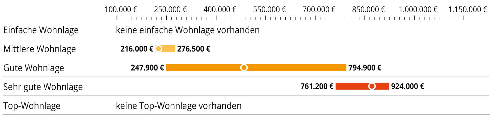 Häuser - Kaufpreise nach Wohnlagen