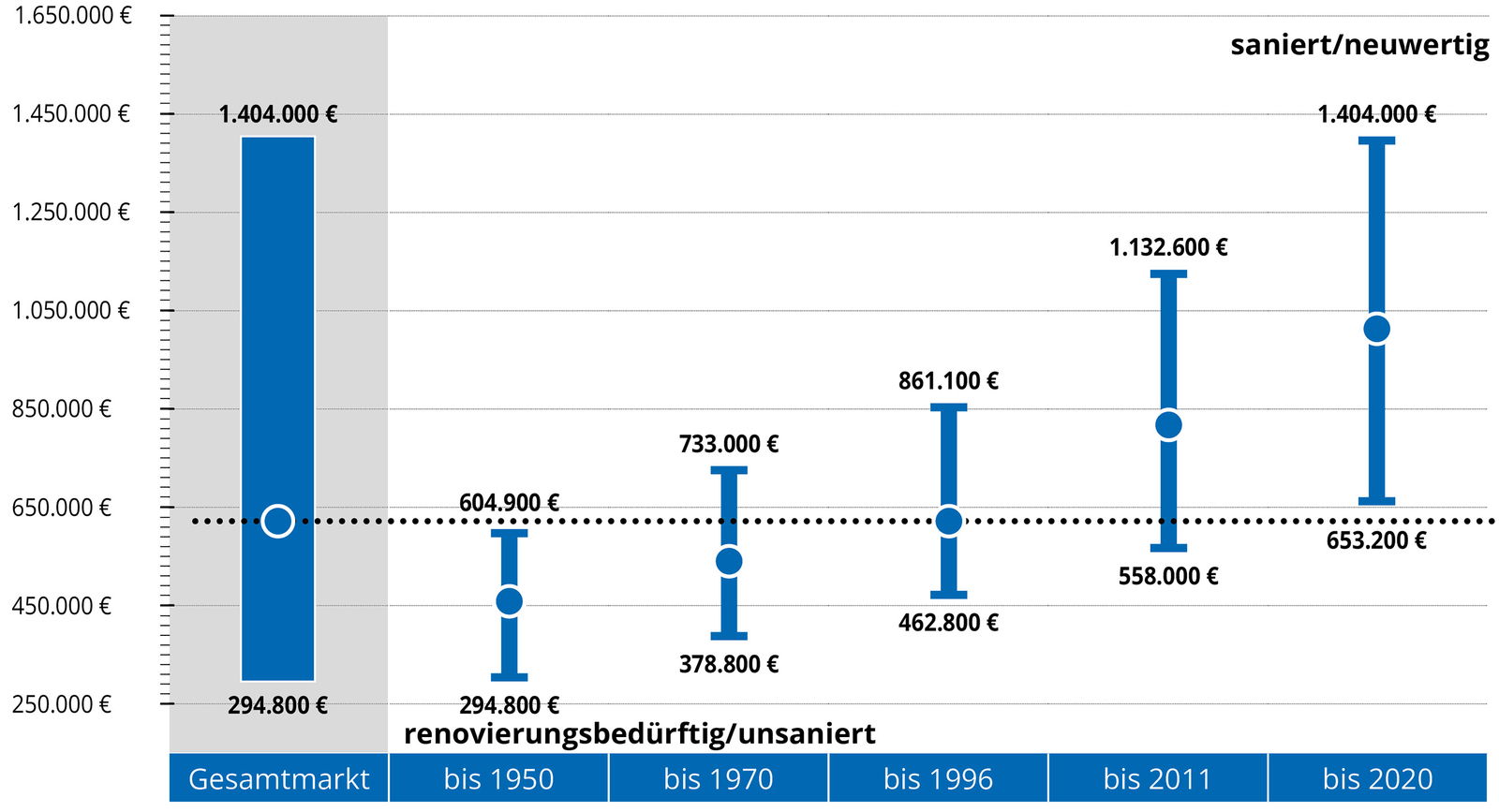 Häuser - Kaufpreise nach Bau- / Sanierungsjahren